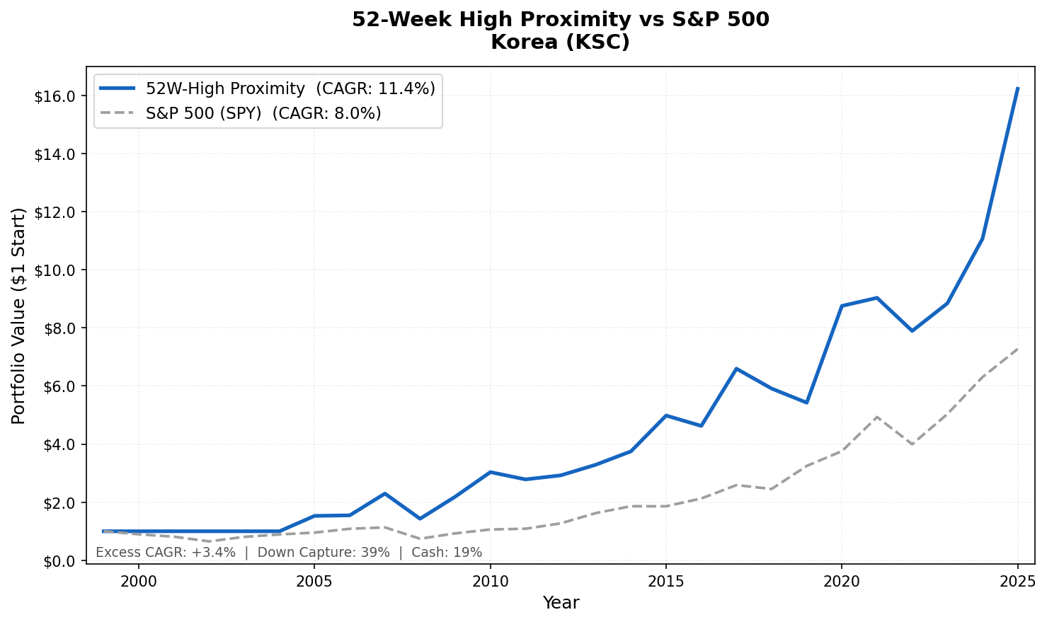 Growth of $1 invested in the 52-week high proximity strategy on Korean stocks vs S&P 500 from 2000 to 2025.