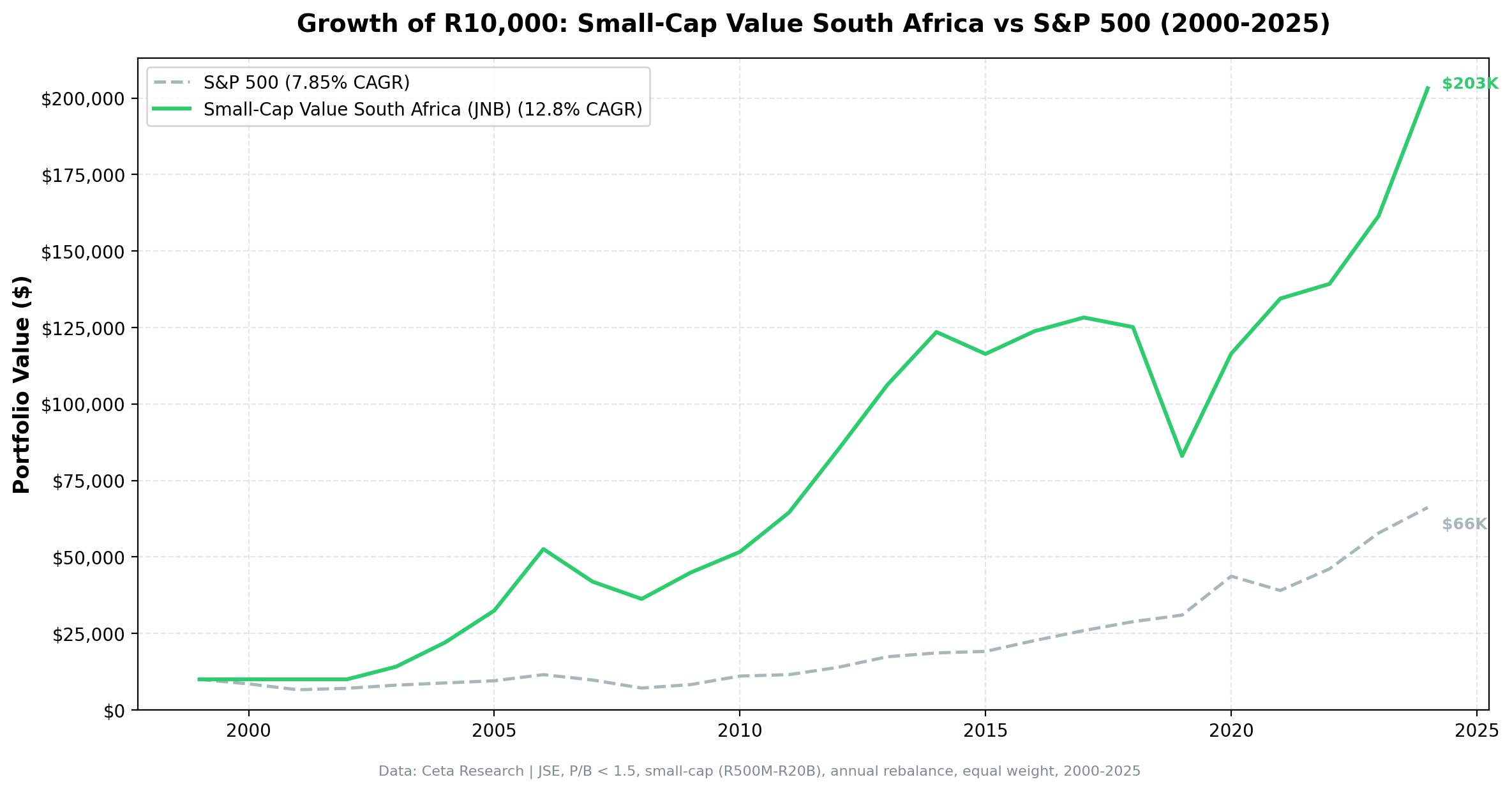 Growth of investment in Small-Cap Value South Africa vs S&P 500 from 2000 to 2025.