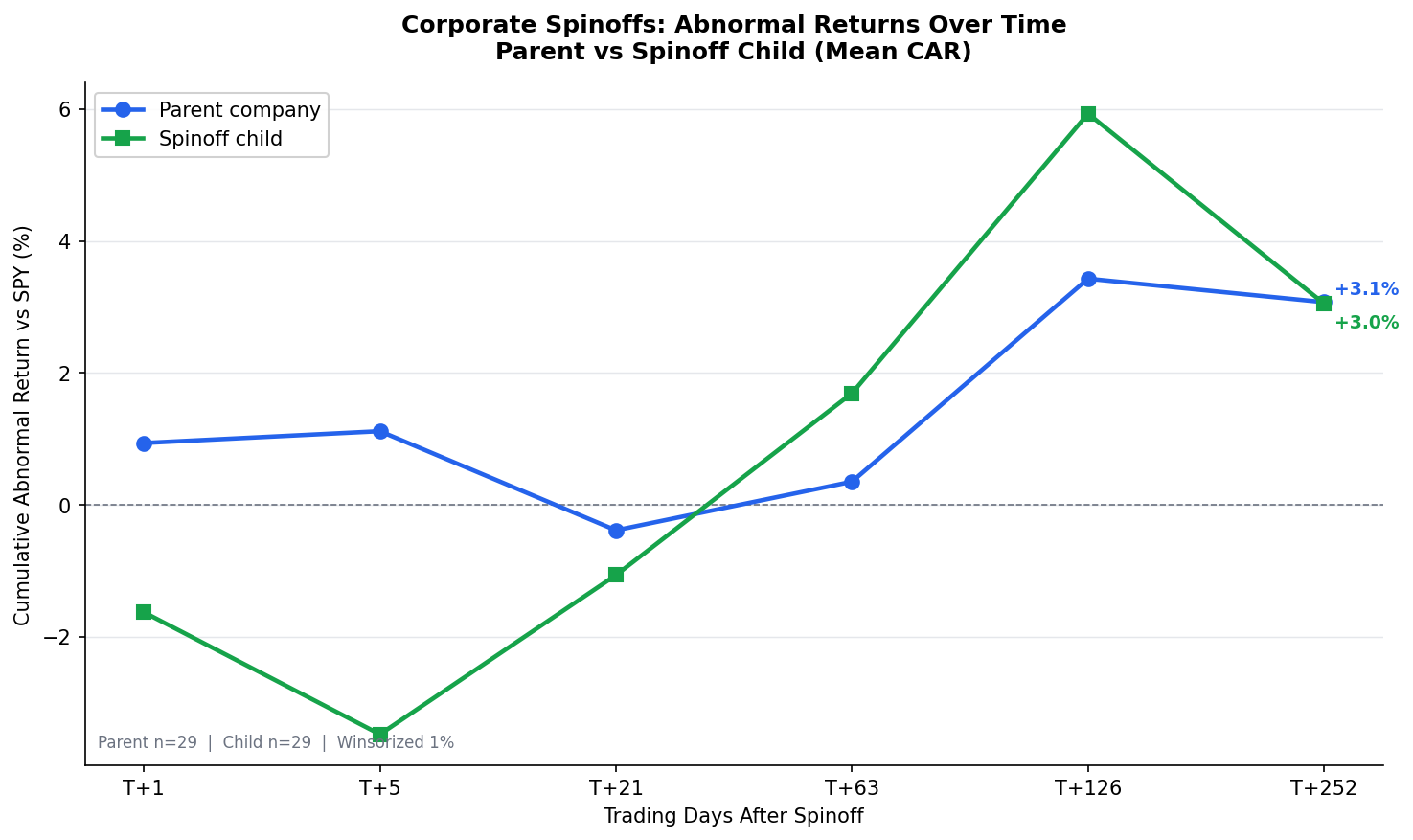 Spinoff CAR Trajectory