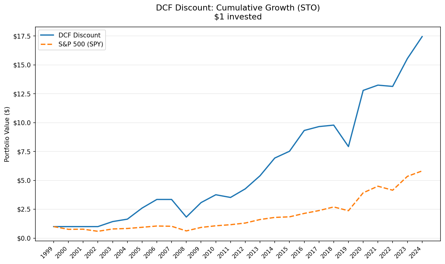 DCF Discount Strategy vs S&P 500, Sweden. $10,000 cumulative growth 2000-2025