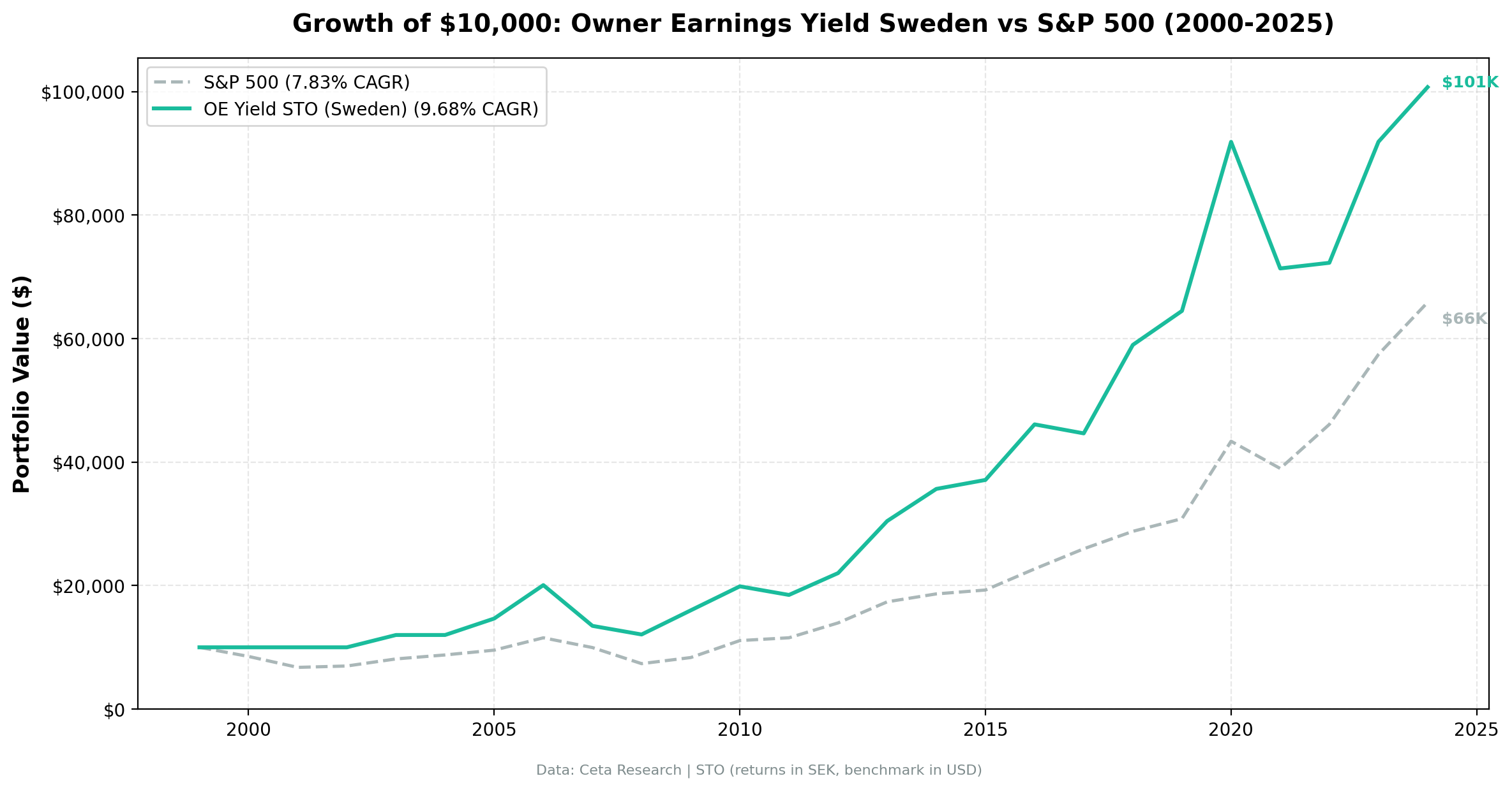 Growth of $10,000 invested in Owner Earnings Yield on Swedish stocks vs OMX Stockholm 30 from 2000 to 2025.