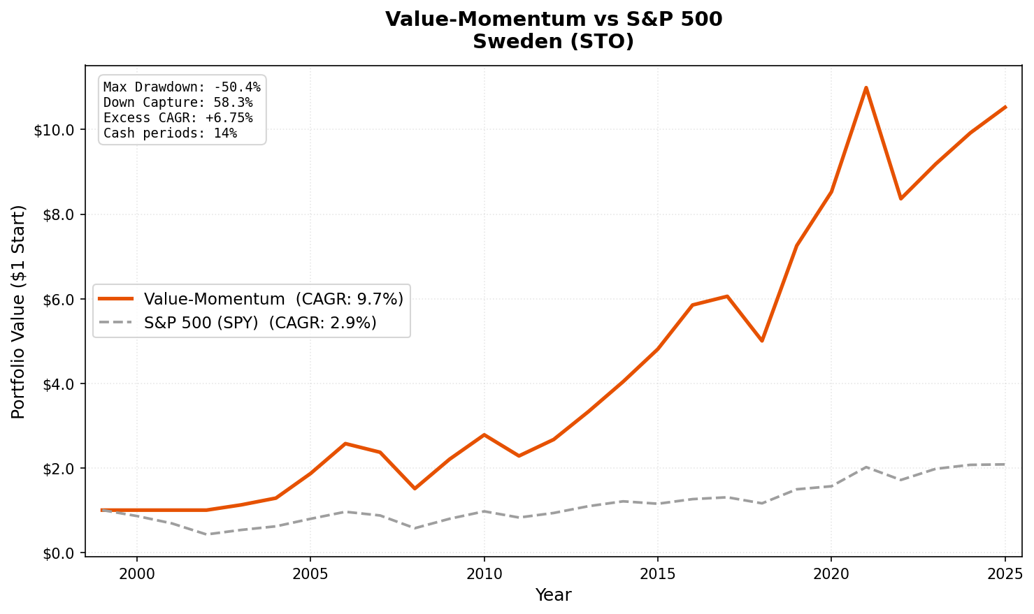 Growth of $10,000 invested in Value-Momentum on STO vs OMX Stockholm 30 from 2000 to 2025.
