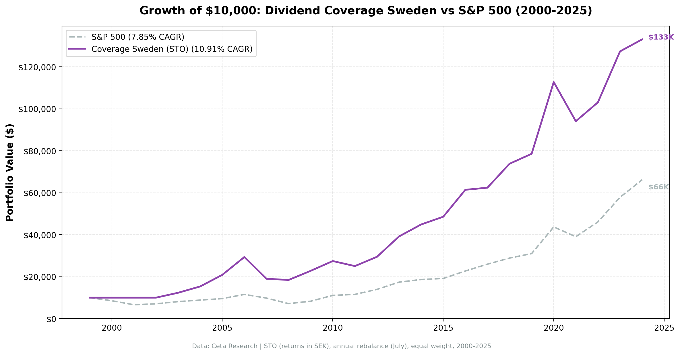 Growth of $10,000 invested in Dividend Coverage Sweden vs OMX30 from 2000 to 2025. Coverage grew to $134K, benchmark to $55K.