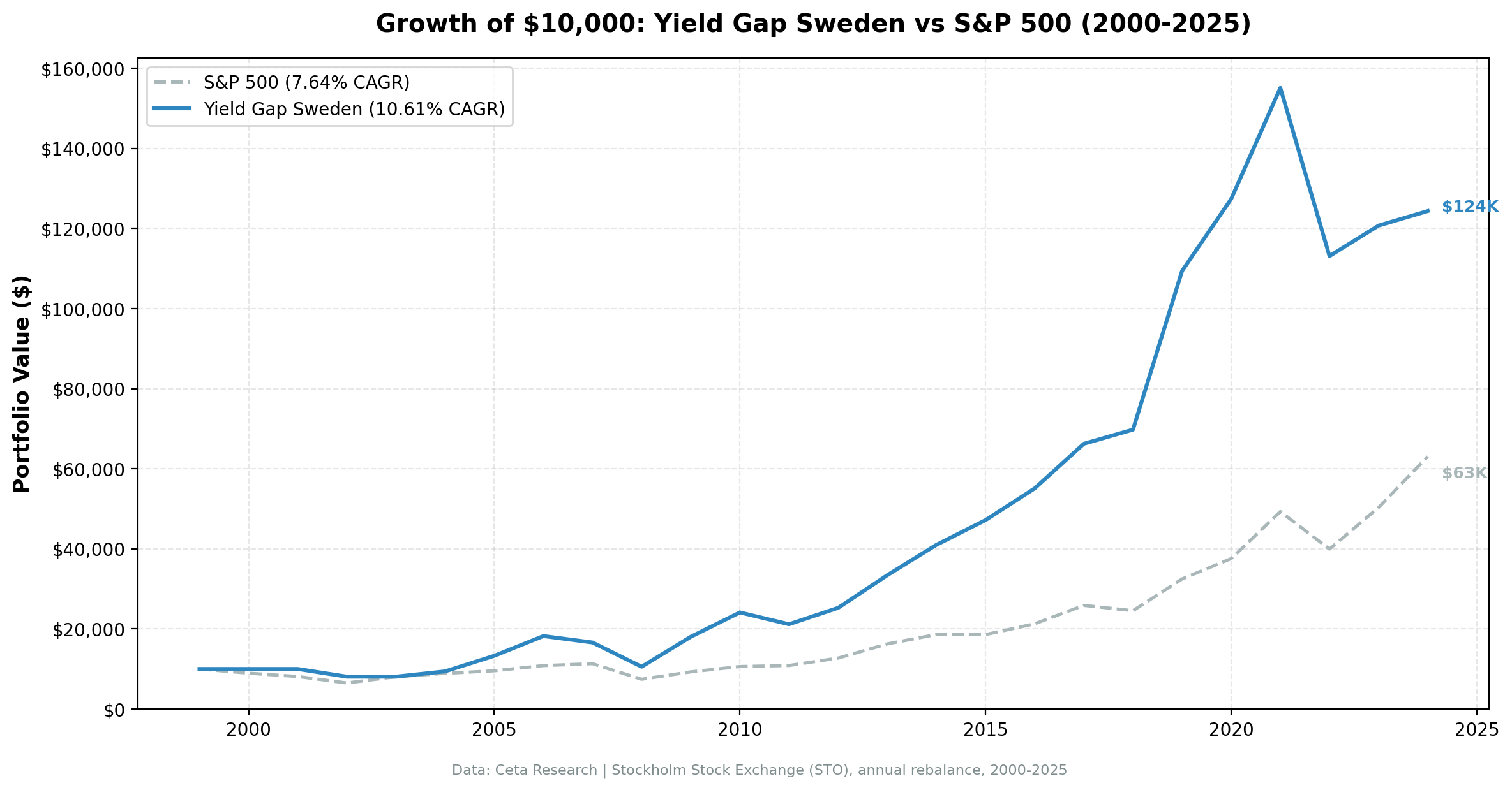 Growth of $10,000: Yield Gap Sweden vs OMX Stockholm 30 (2000-2025)