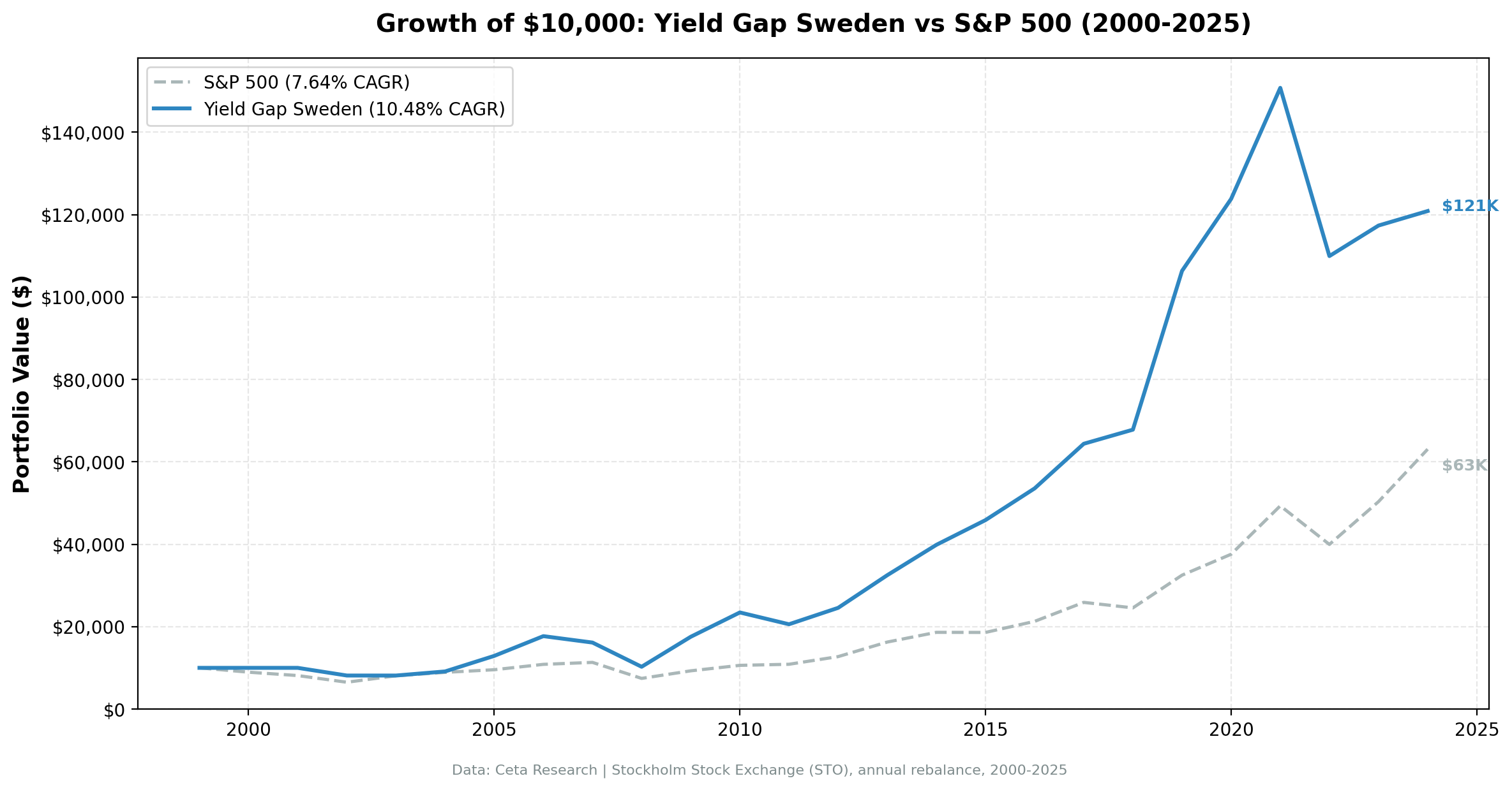 Growth of $10,000: Yield Gap Sweden vs S&P 500 (2000-2025)