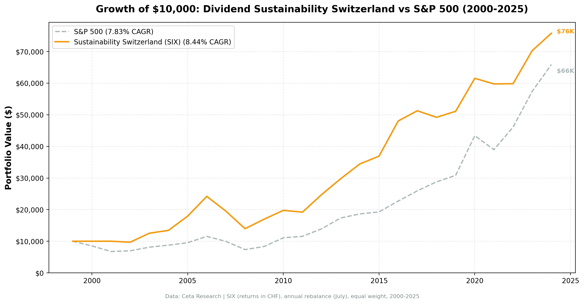 Growth of $10,000 invested in Dividend Sustainability Switzerland vs SMI from 2000 to 2025.