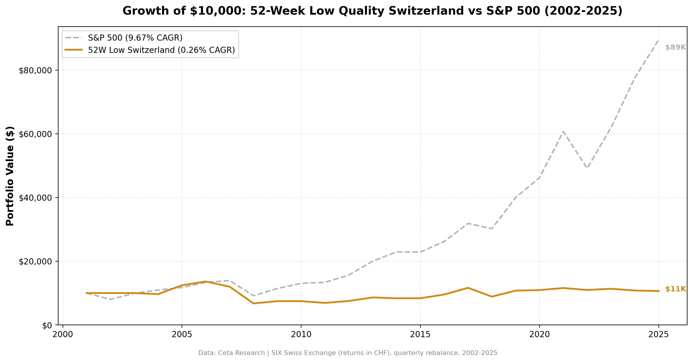 Switzerland 52-Week Low Quality, Cumulative Returns 2002-2025