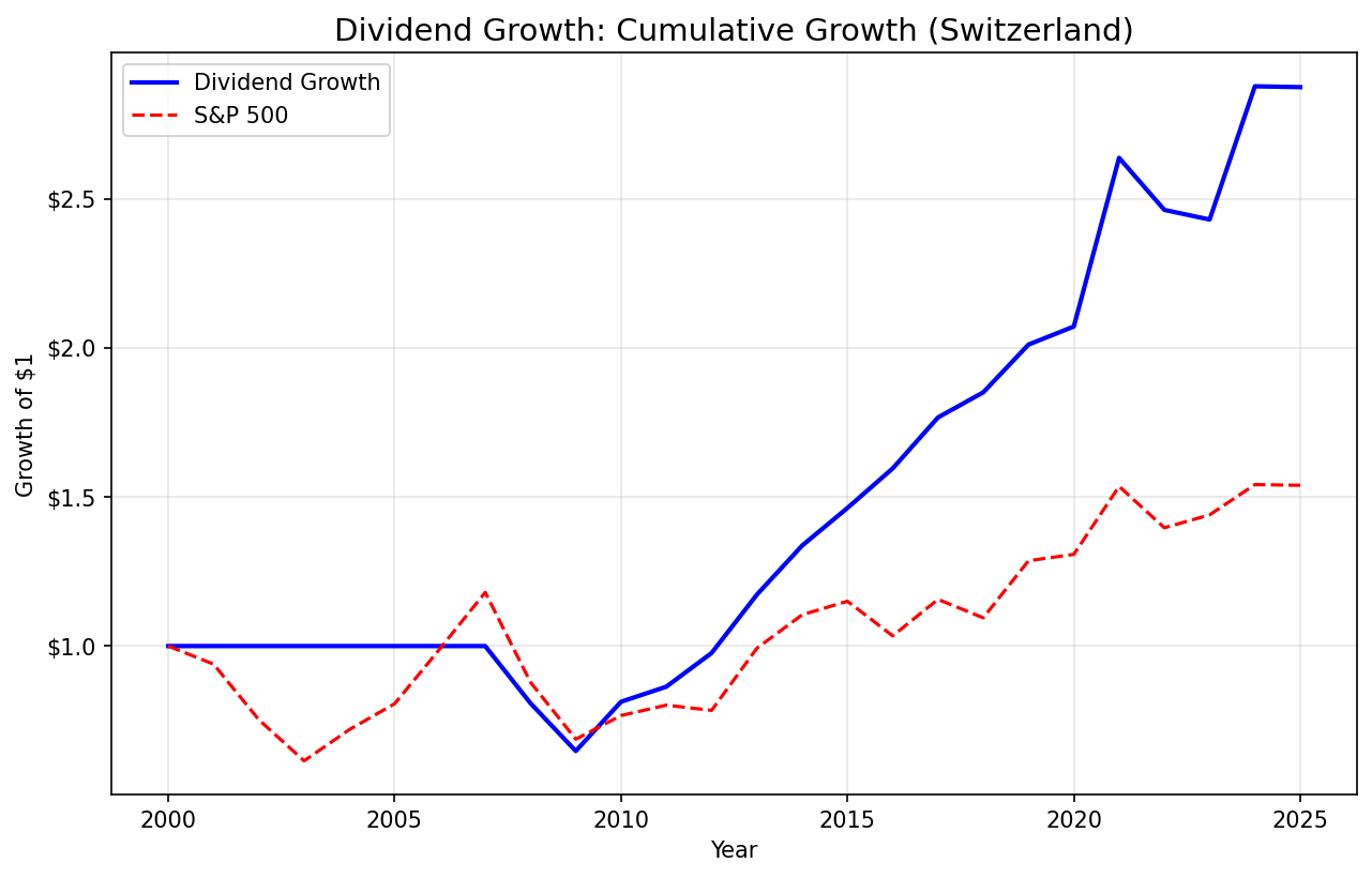 Cumulative growth of dividend growth screen on Swiss stocks vs SMI