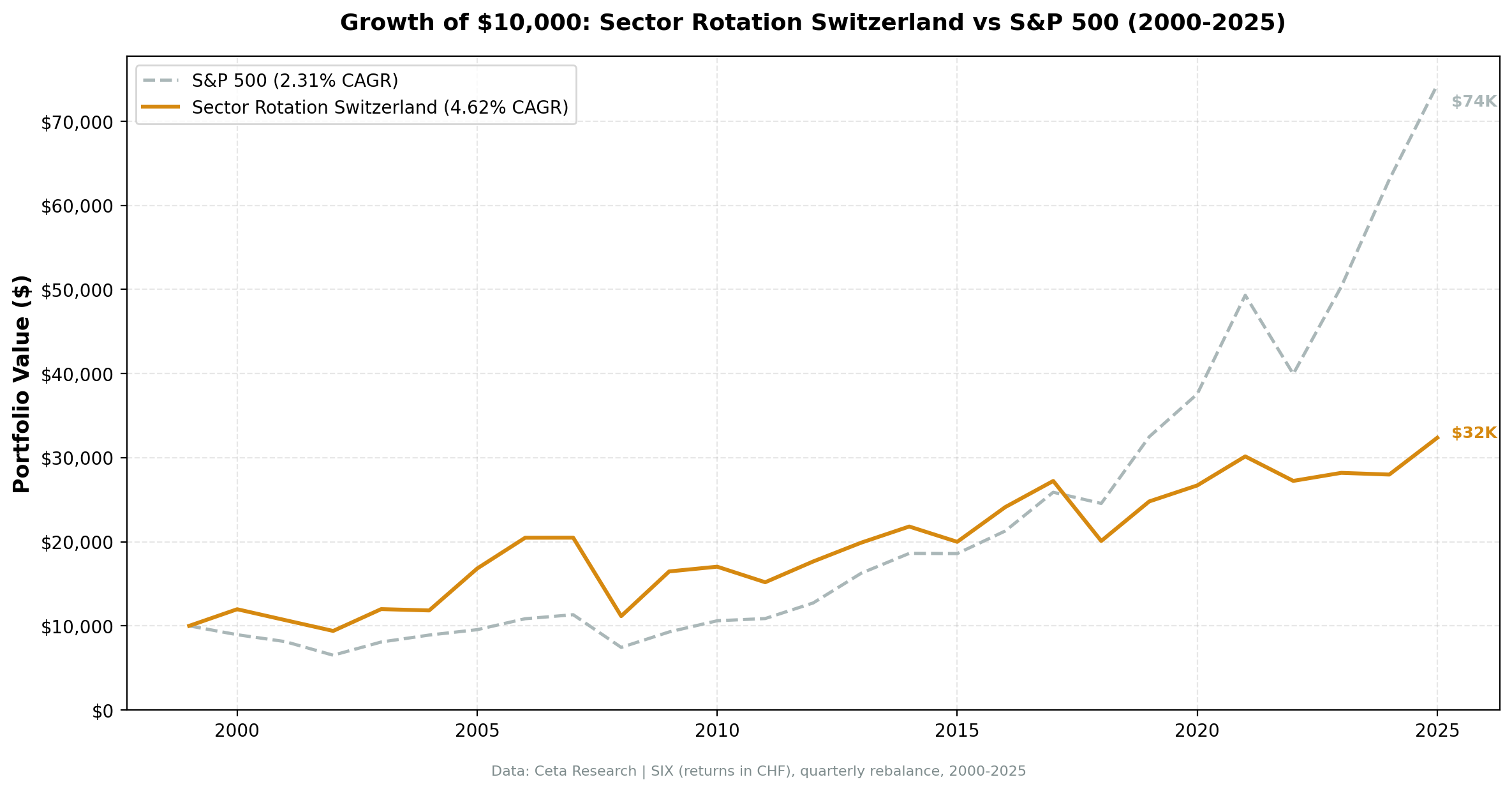 Cumulative growth of CHF 10,000 in Sector Mean Reversion Switzerland (SIX) vs SMI, 2000-2025