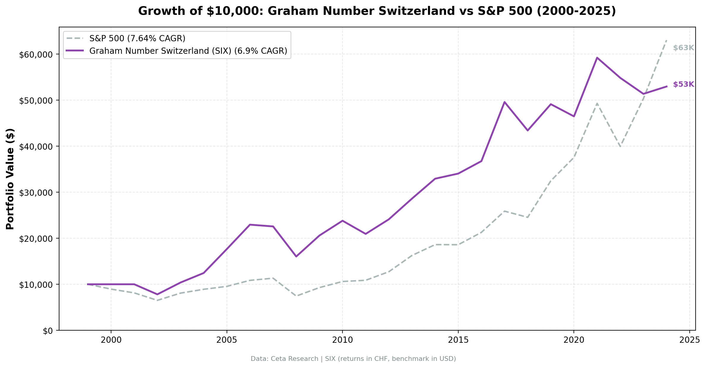 Cumulative growth of Graham Number Switzerland strategy vs SMI, 2000-2024 (returns in CHF)