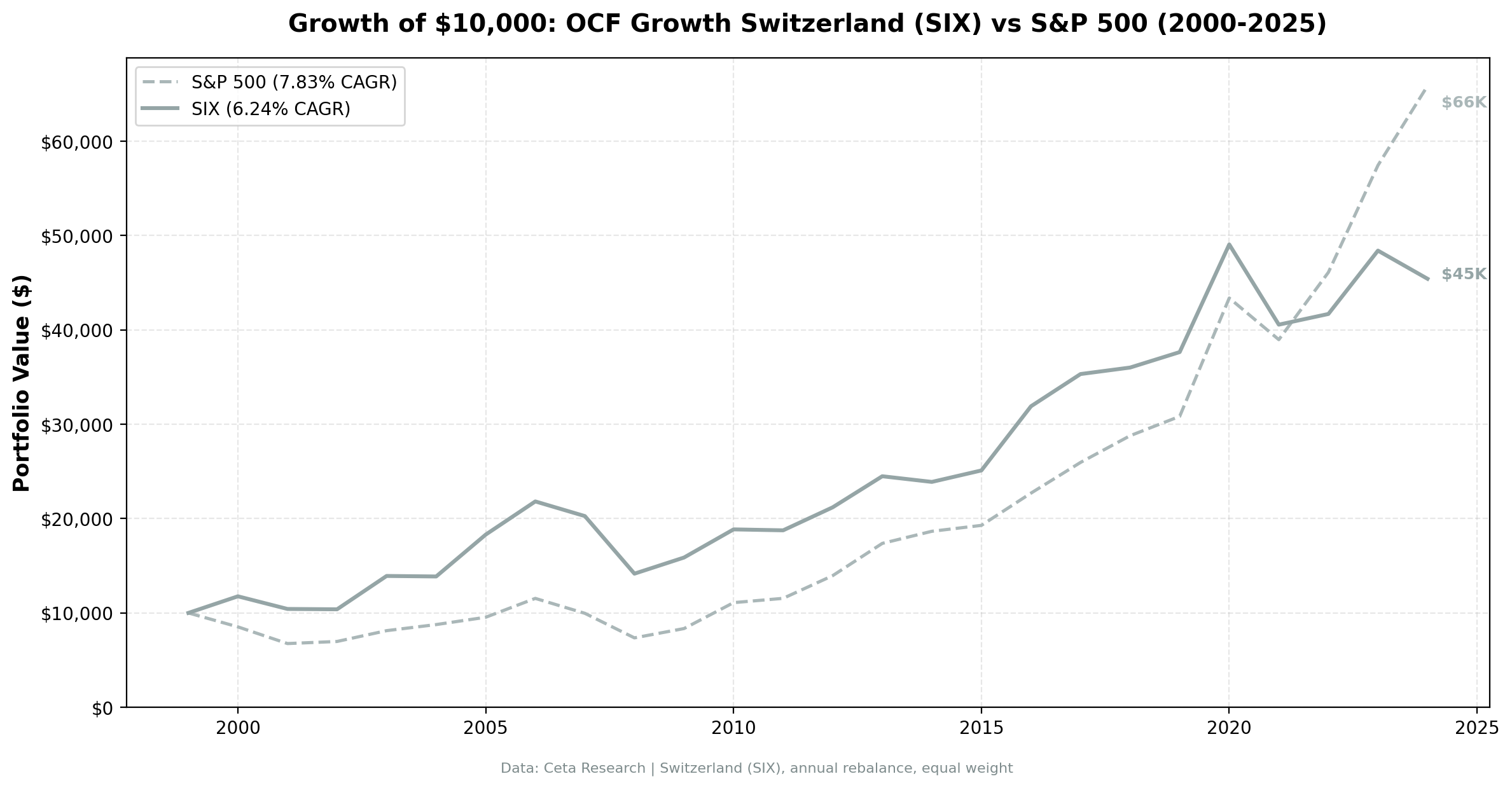 Growth of $10,000: Switzerland $45K vs S&P 500 $56K