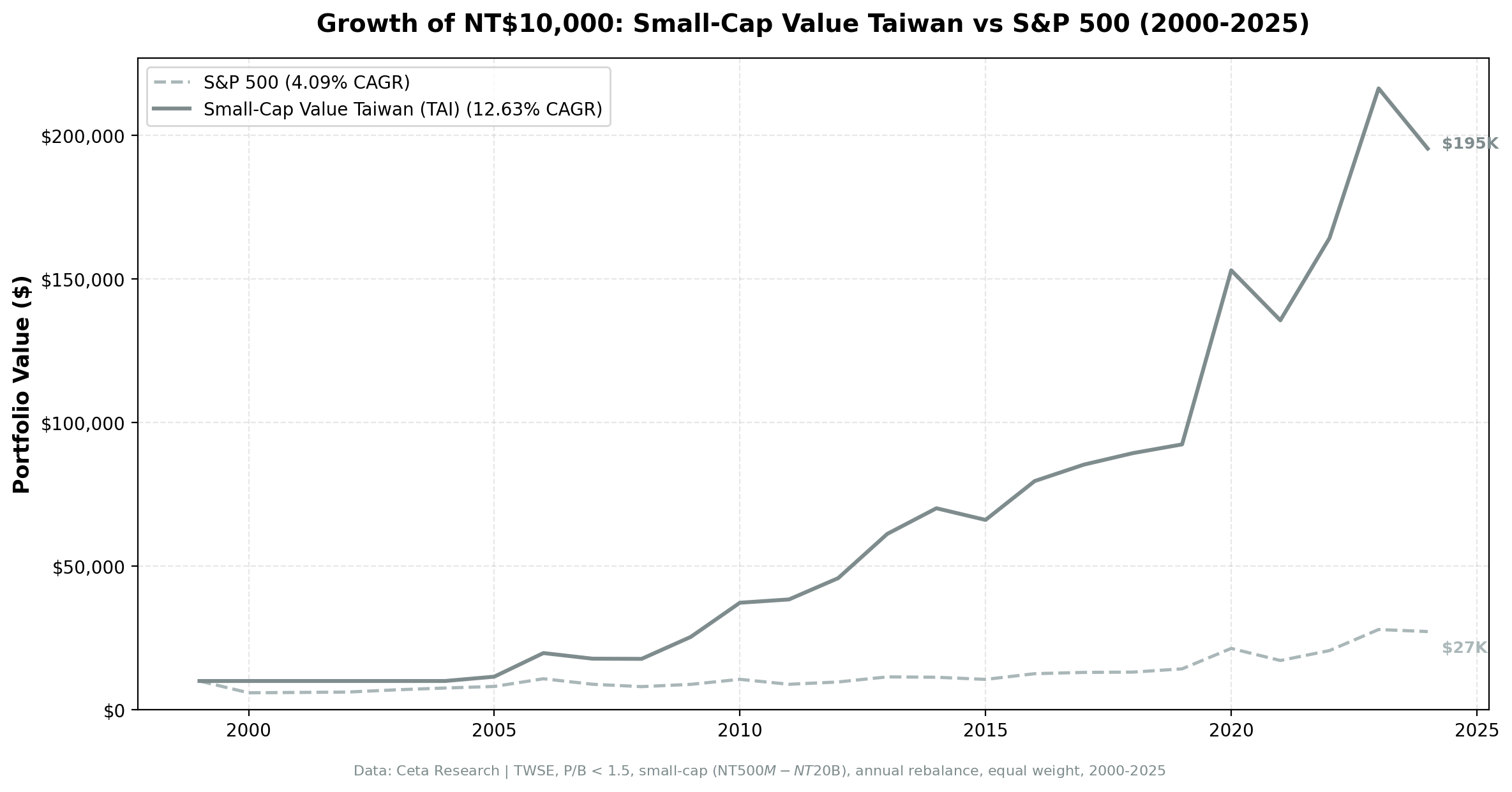 Growth of investment in Small-Cap Value Taiwan vs S&P 500 from 2000 to 2025.