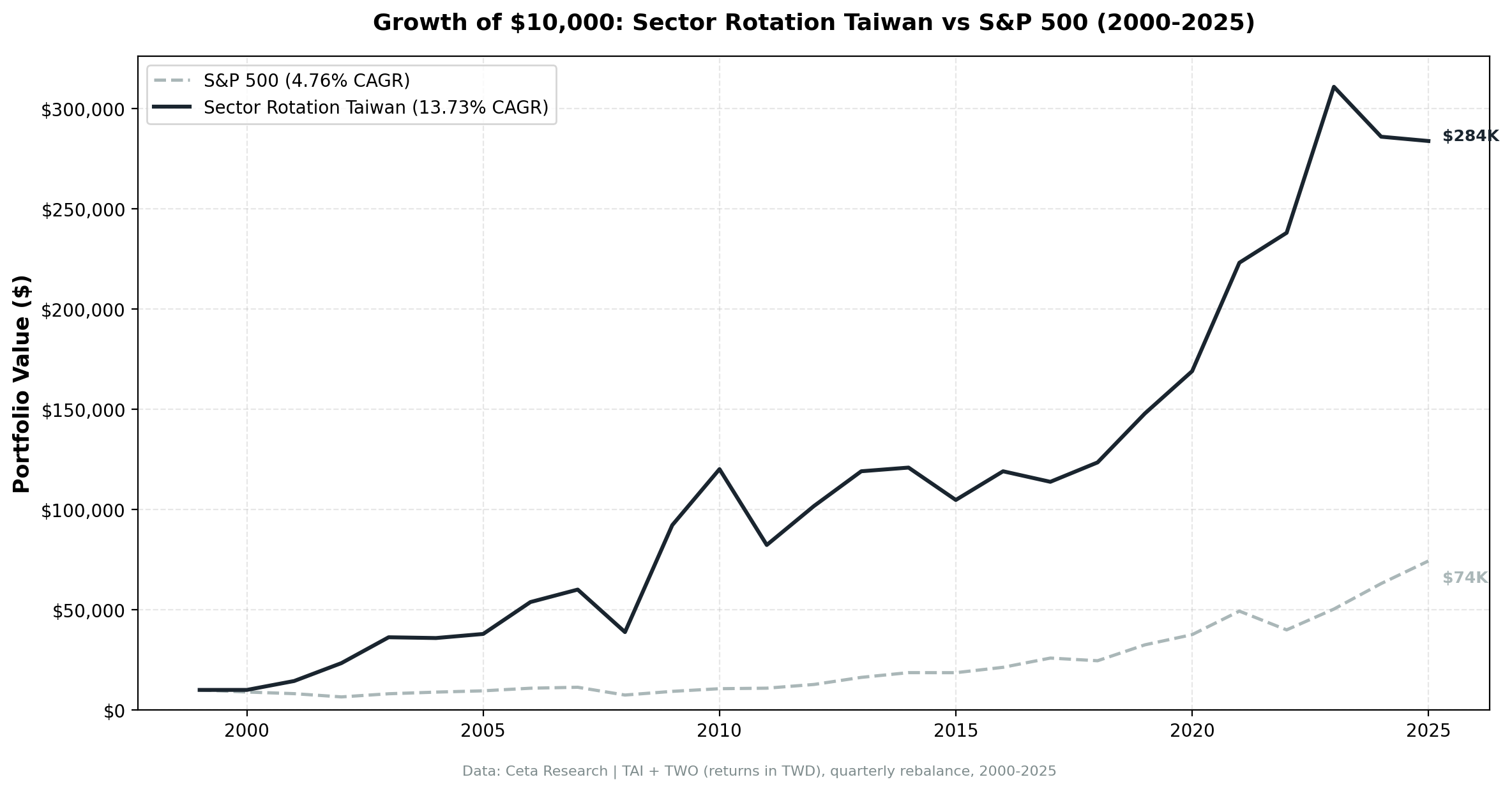 Cumulative growth of Taiwan sector mean reversion strategy vs TAIEX, 2000-2025