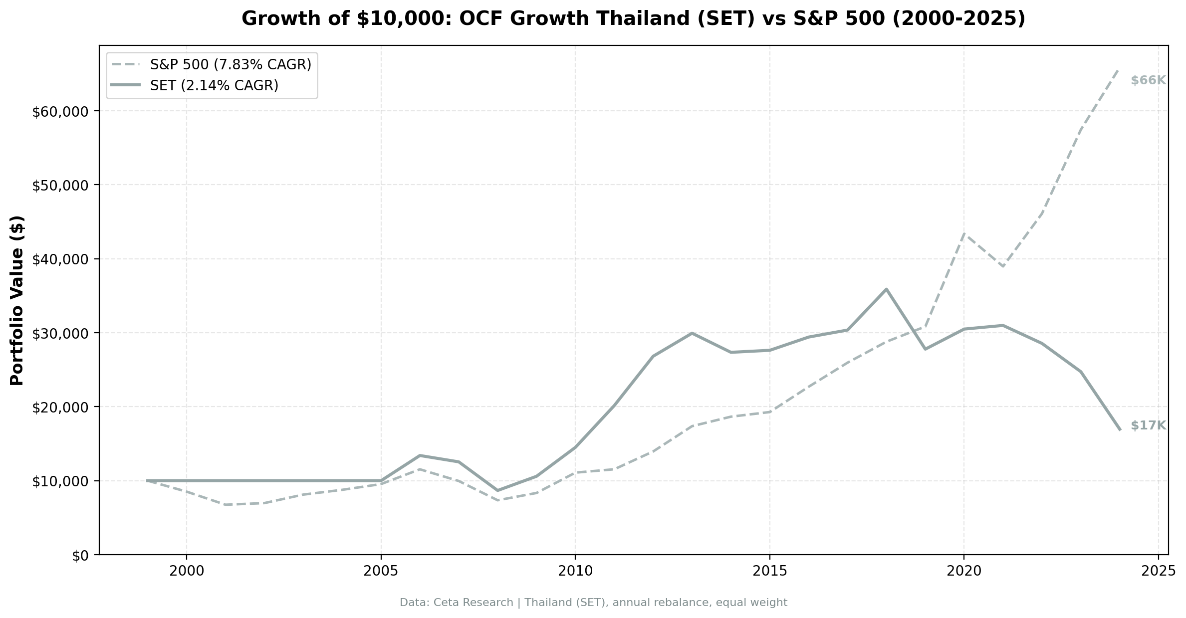 Growth of $10,000: Thailand $17K vs S&P 500 $56K