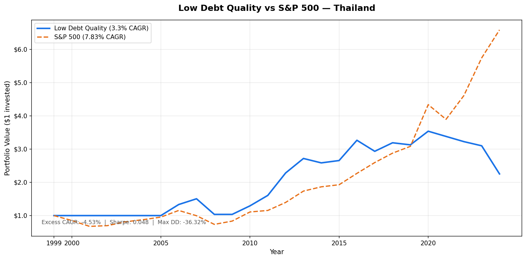 Growth of $10,000 invested in the Low Debt Quality strategy on Thailand stocks (SET) vs SET Index from 2000 to 2025. Portfolio grew to ~$25,221 (THB terms), SET Index grew to $33,347.