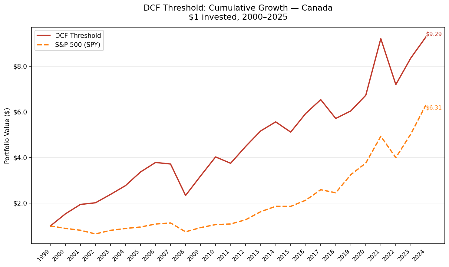 DCF Threshold strategy cumulative growth vs S&P 500, Canada TSX 2000–2025.
