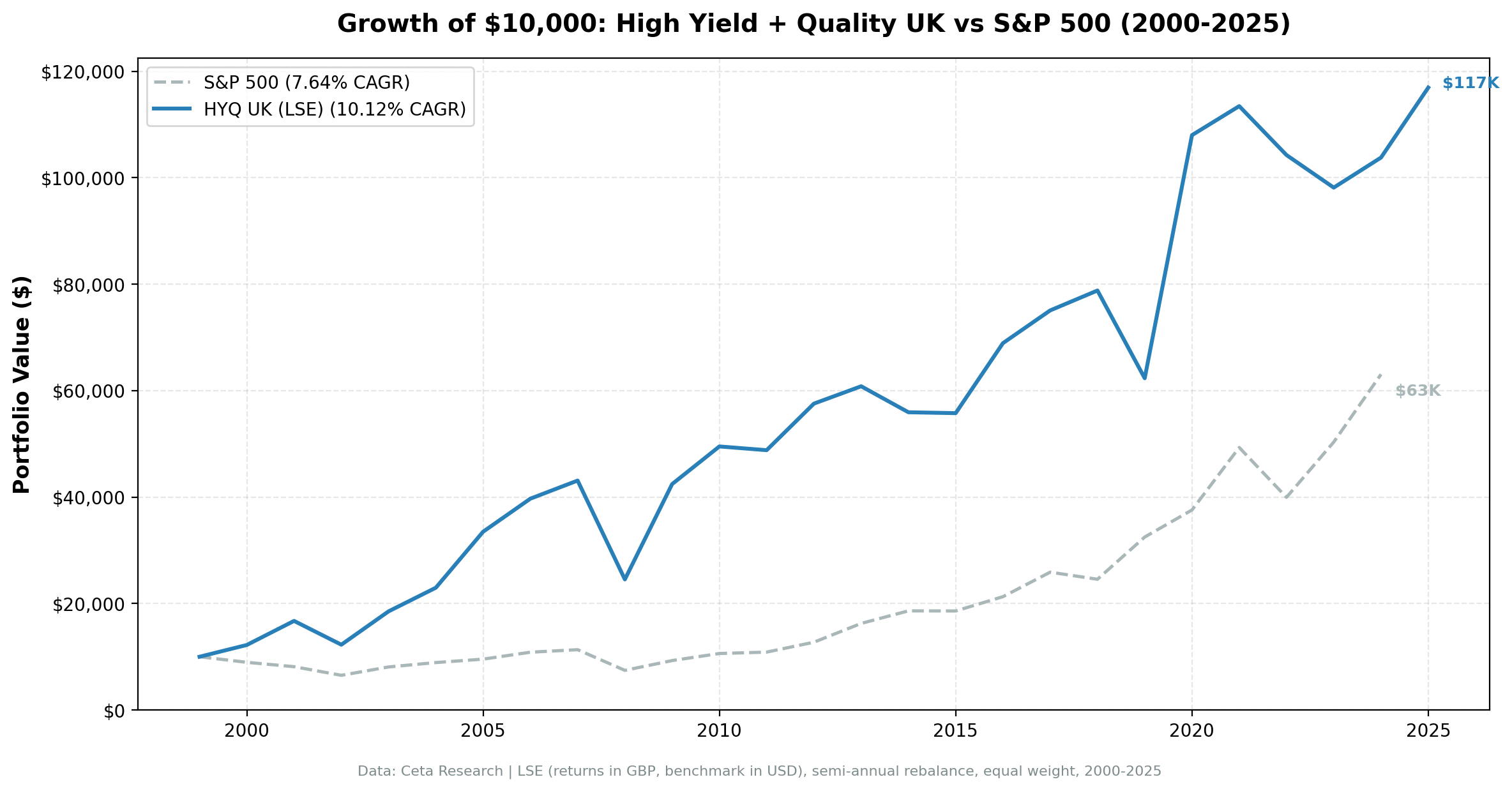 Cumulative growth of high dividend yield quality screen on UK stocks