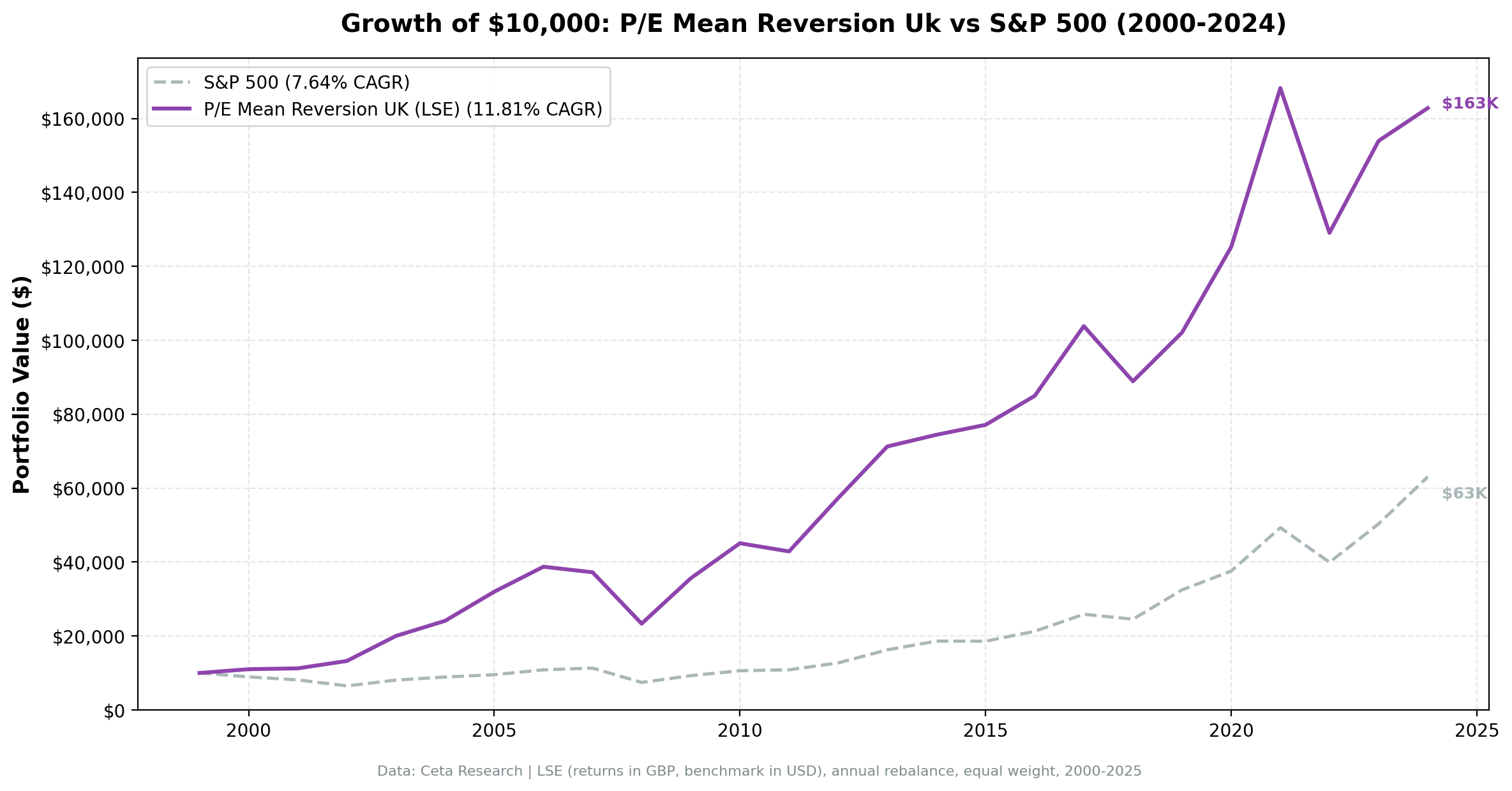 Growth of £10,000 invested in P/E mean reversion strategy vs FTSE 100 from 2000 to 2024. Portfolio grew to approximately £158K, FTSE 100 to approximately £12K.