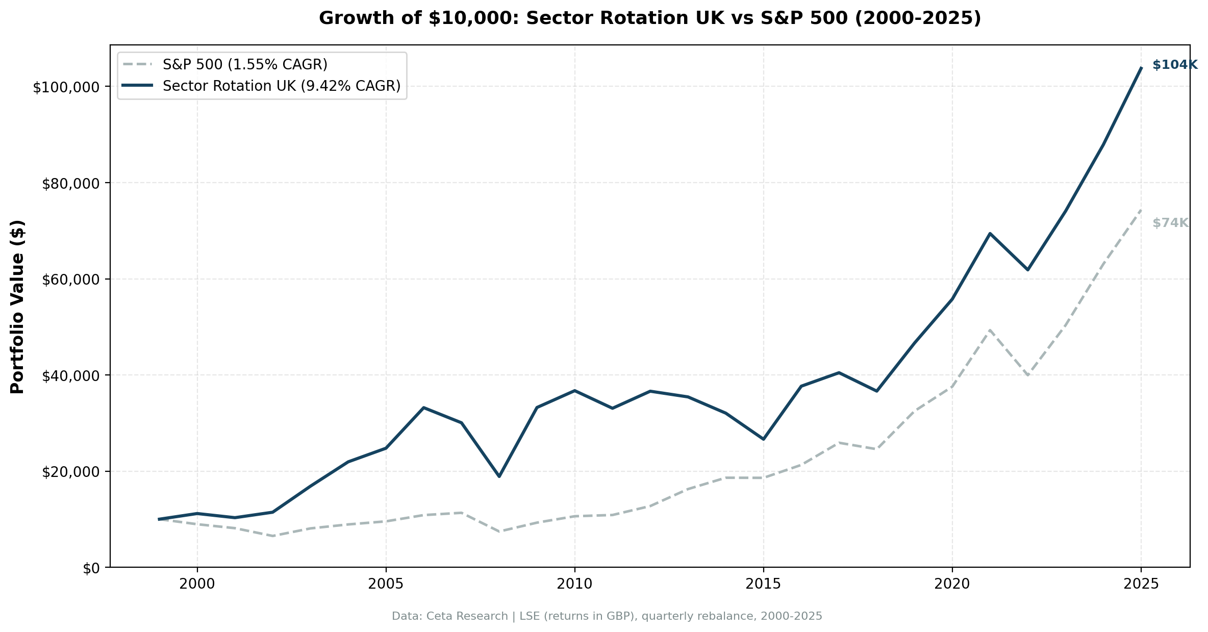 Growth of £10,000 invested in Sector Mean Reversion UK (LSE) vs FTSE 100 from 2000 to 2025.