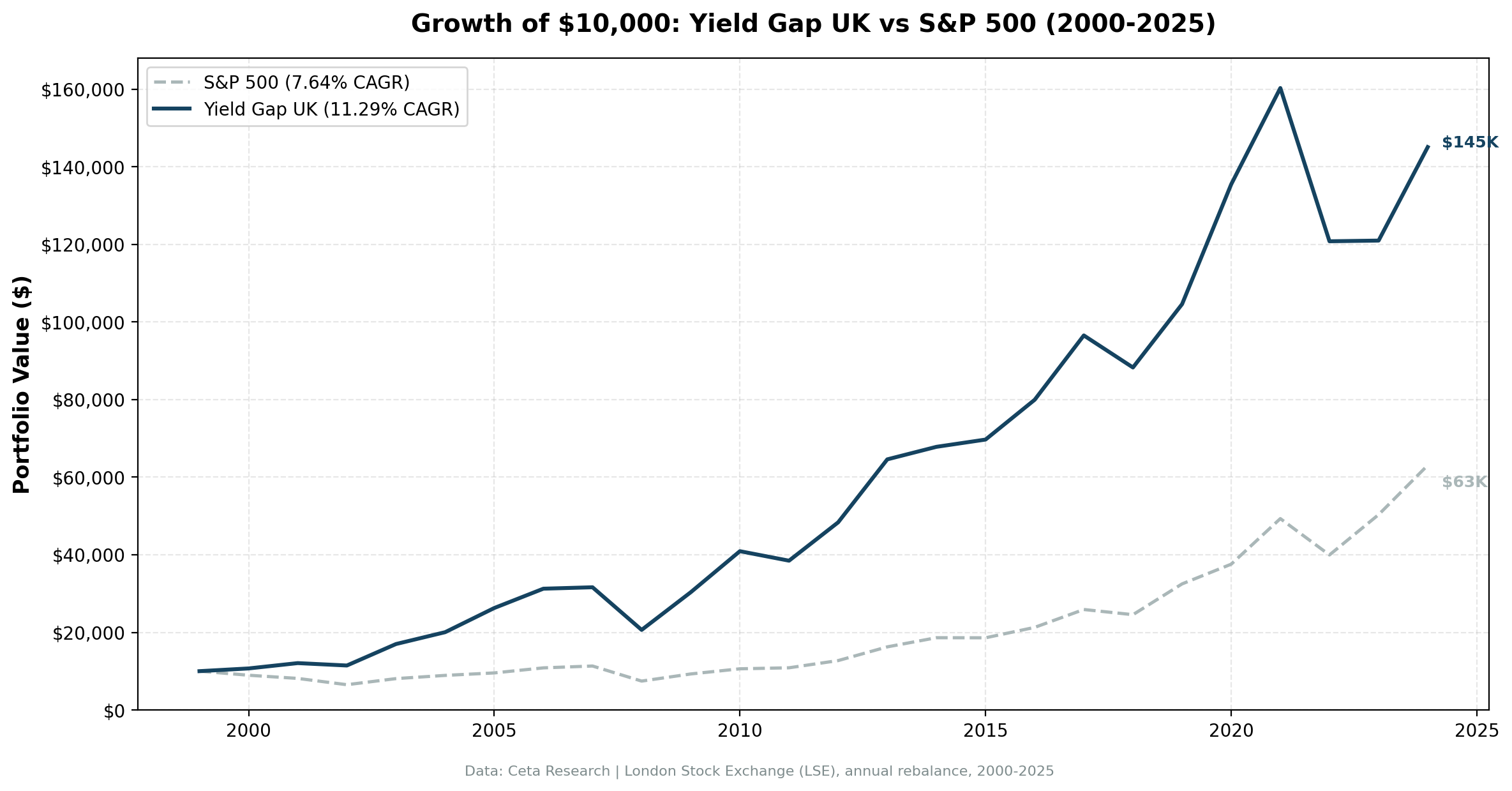 Growth of $10,000: Yield Gap UK vs FTSE 100 (2000-2025)