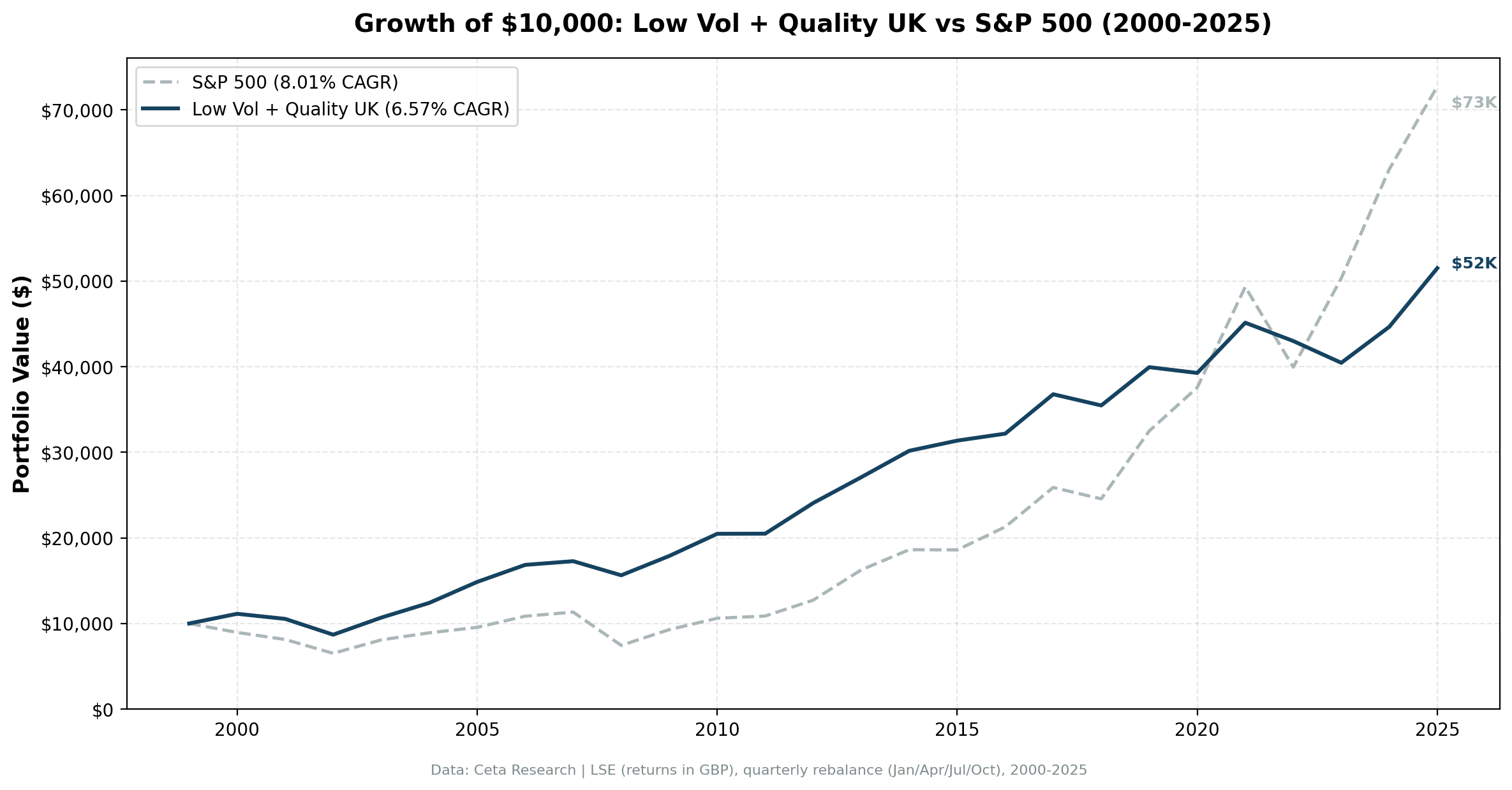 Growth of $10,000 invested in the Low Volatility Quality strategy on LSE vs FTSE 100 from 2000 to 2025.