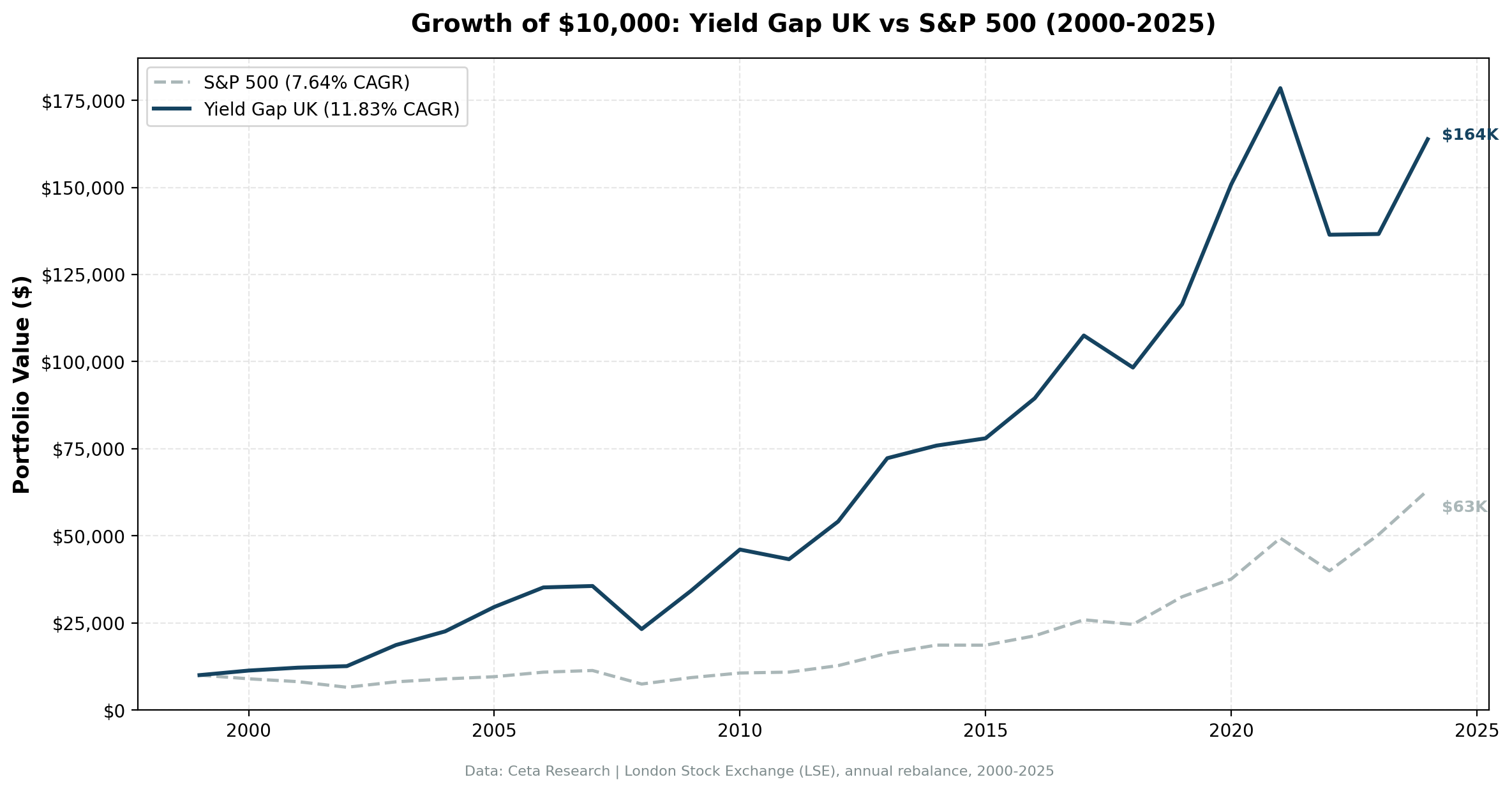 Growth of $10,000: Yield Gap UK vs S&P 500 (2000-2025)