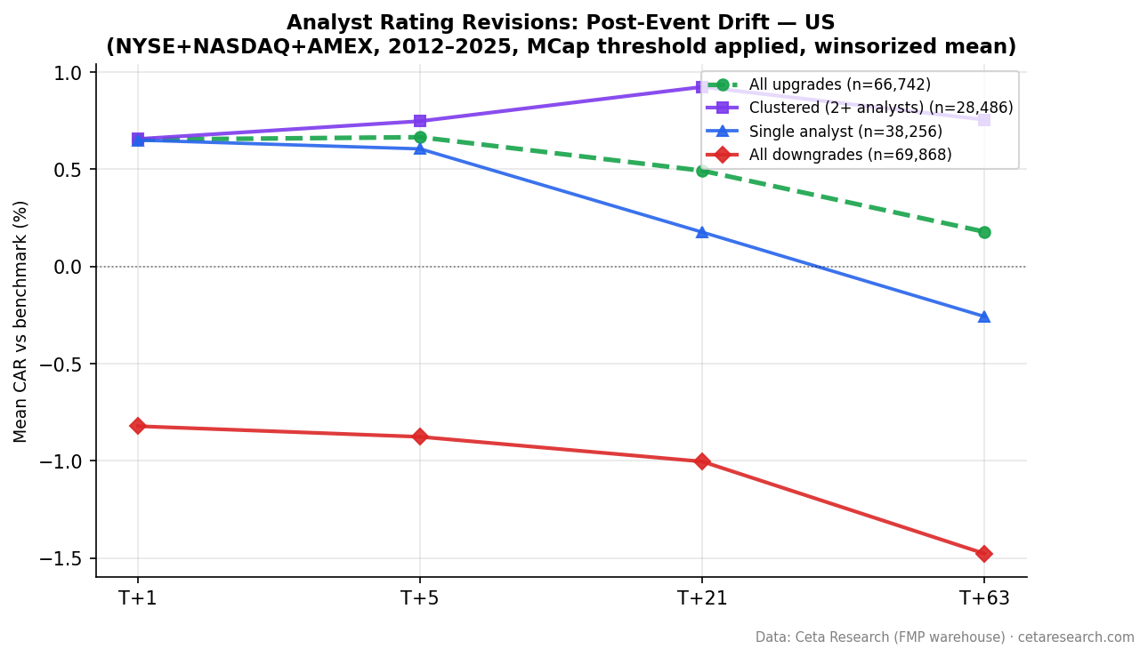 CAR progression: clustered upgrades reach +0.92% at T+21, single upgrades fade to +0.18%, downgrades accelerate to -1.48% at T+63