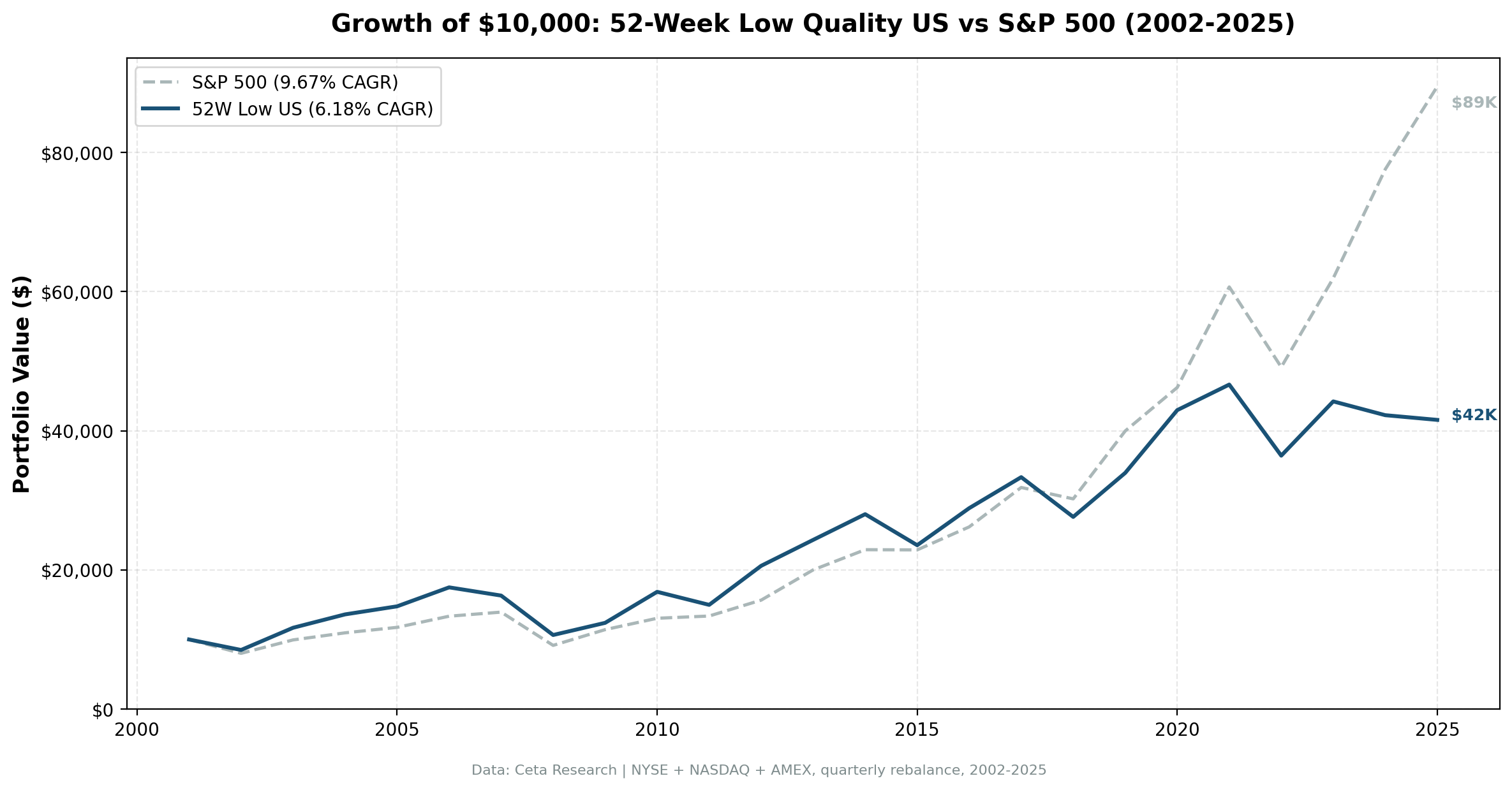 Cumulative Growth: 52-Week Low Quality vs SPY (US)