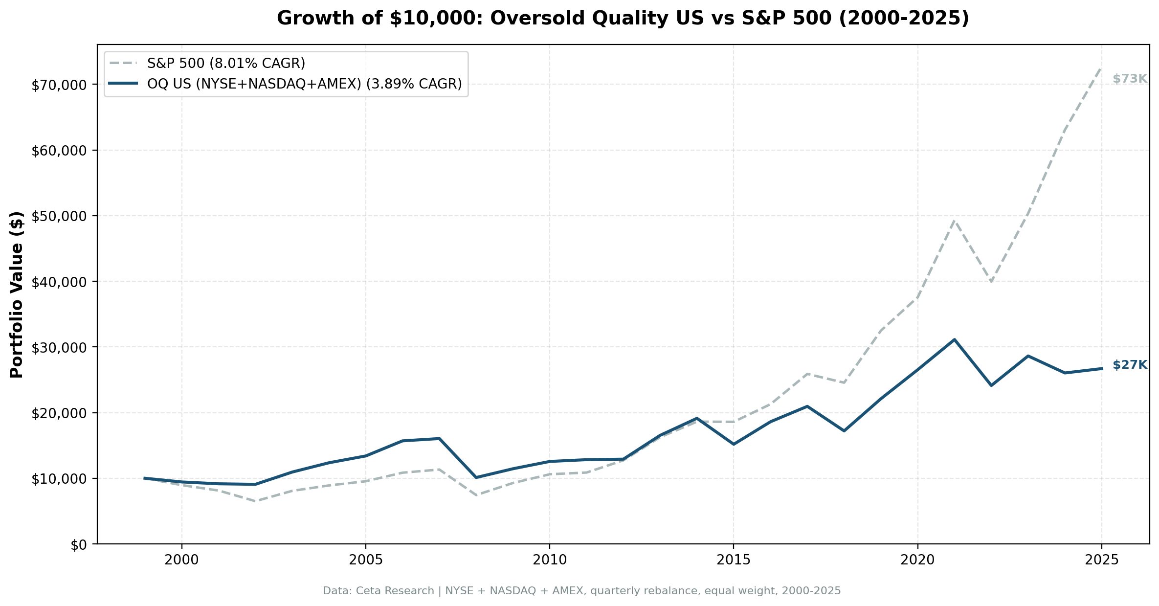 Growth of $10,000: Oversold Quality US vs S&P 500 (2000-2025)