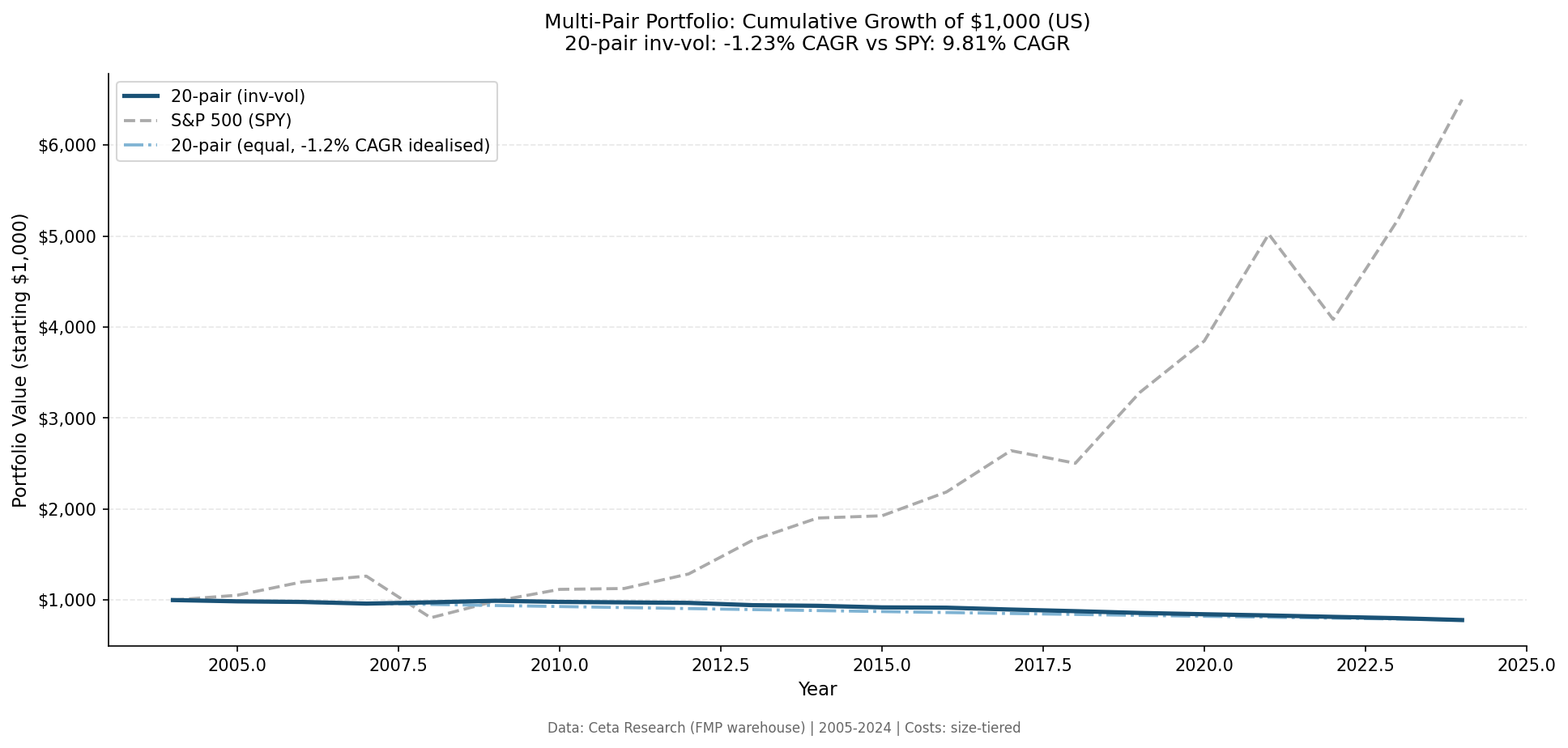 Multi-pair portfolio: cumulative growth of $1,000 (US, 2005-2024)