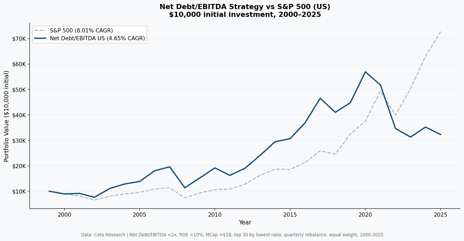 Net Debt/EBITDA Strategy vs S&P 500 — $10,000 cumulative growth 2000-2025
