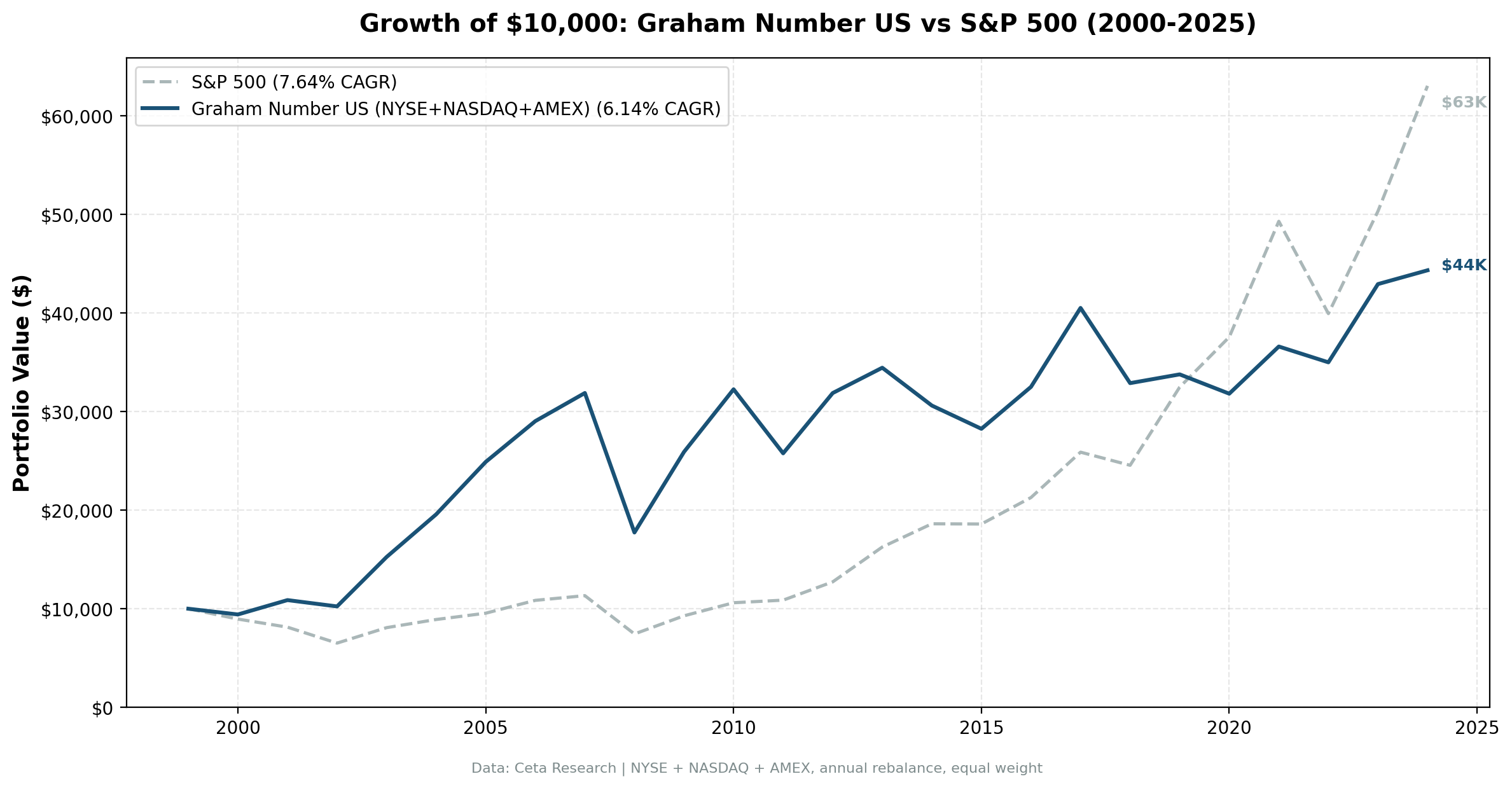 Cumulative growth of $10,000: Graham Number strategy vs SPY (2000–2024), NYSE, NASDAQ, AMEX