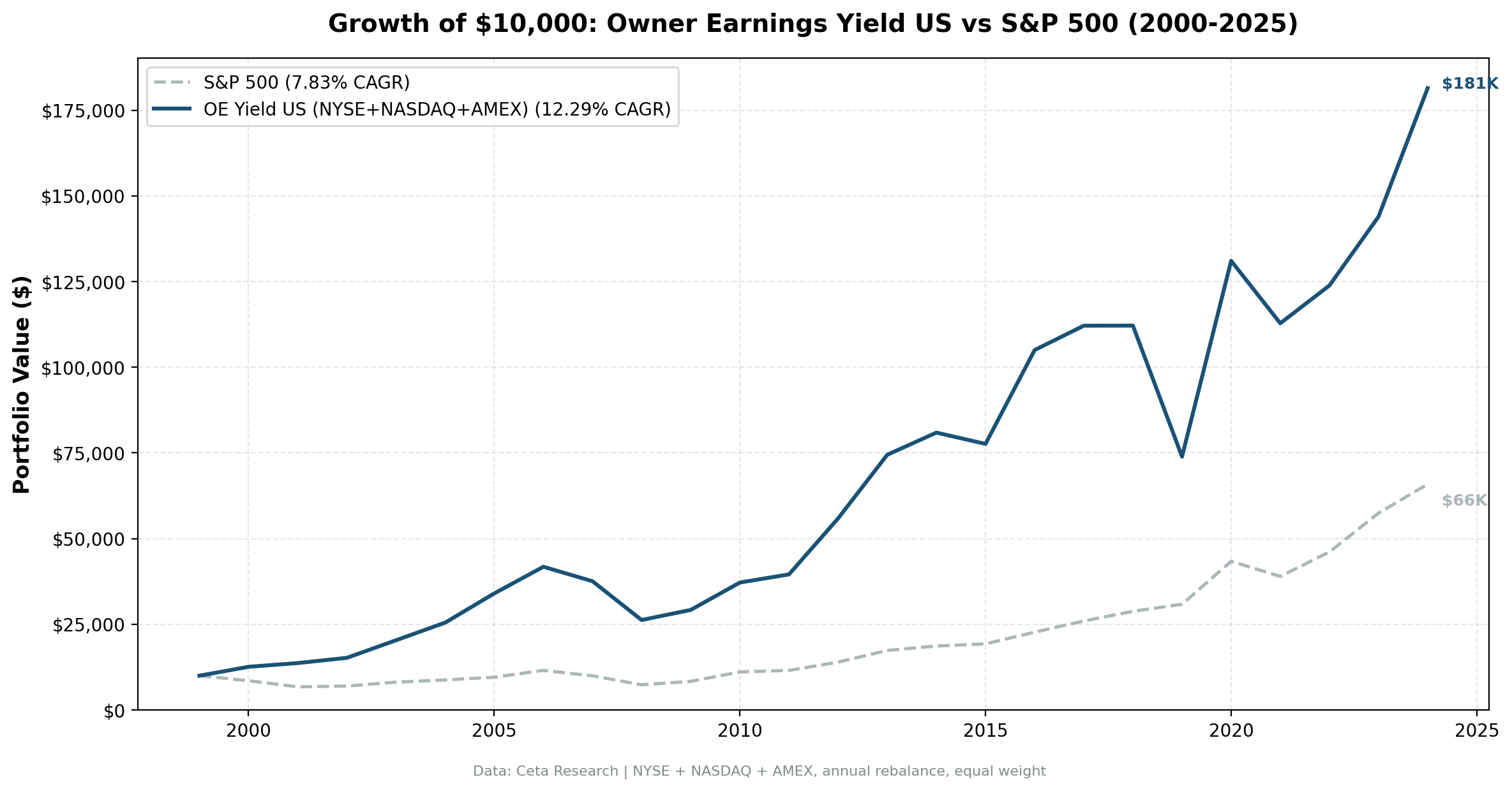 Growth of $10,000 invested in Owner Earnings Yield vs S&P 500 from 2000 to 2025. OE Yield grew to $180K, S&P 500 to $66K.