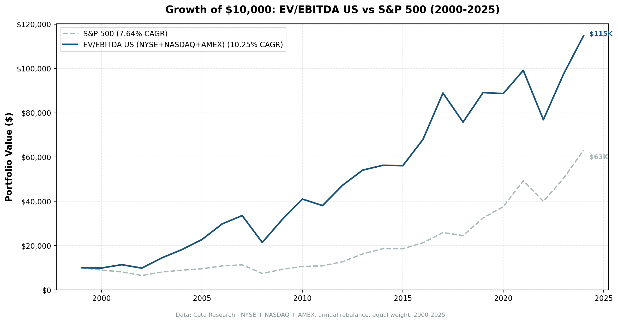 Cumulative growth of $10,000: EV/EBITDA strategy vs SPY, 2000–2024