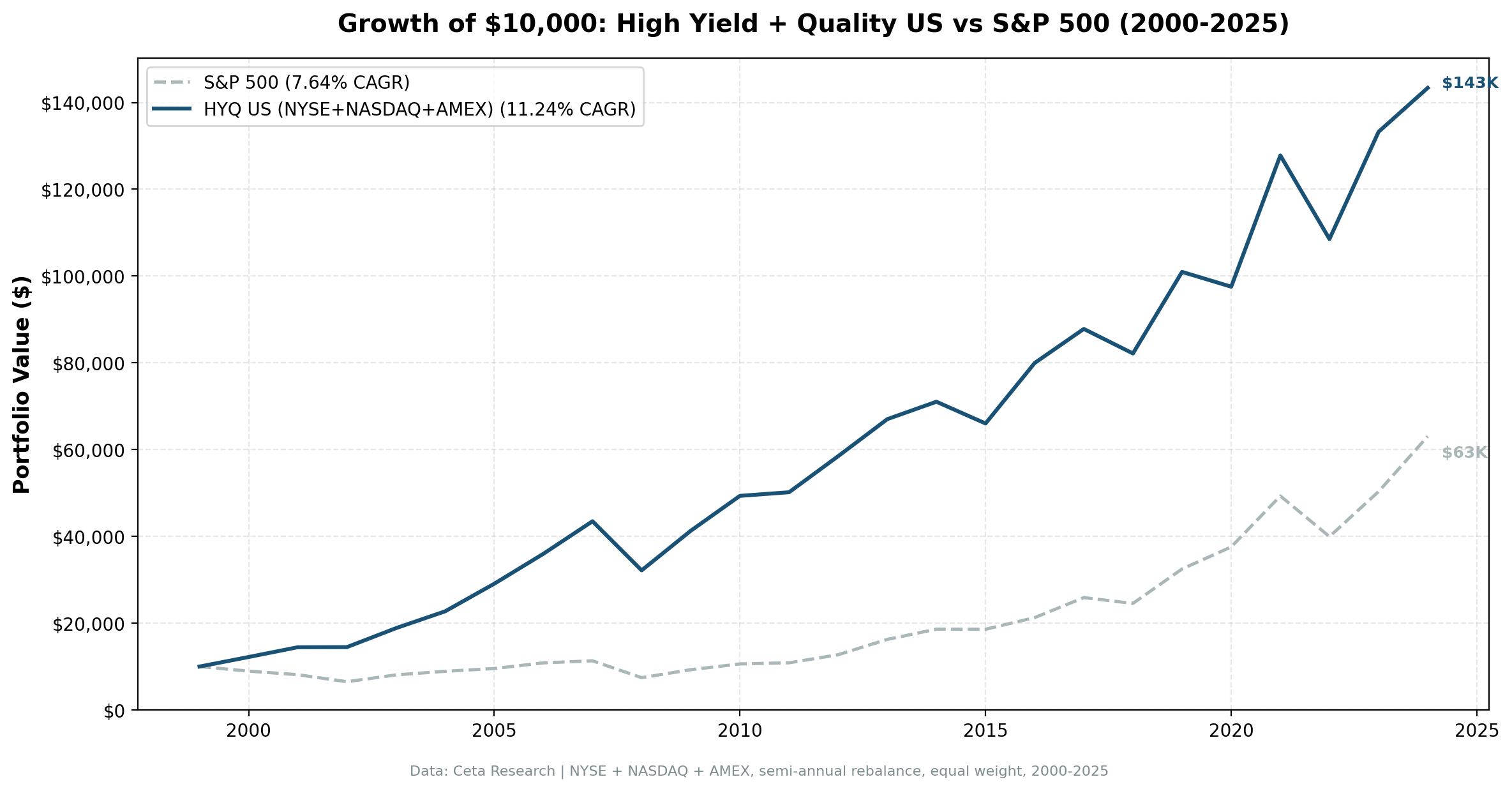 Cumulative growth of high dividend yield quality screen vs S&P 500