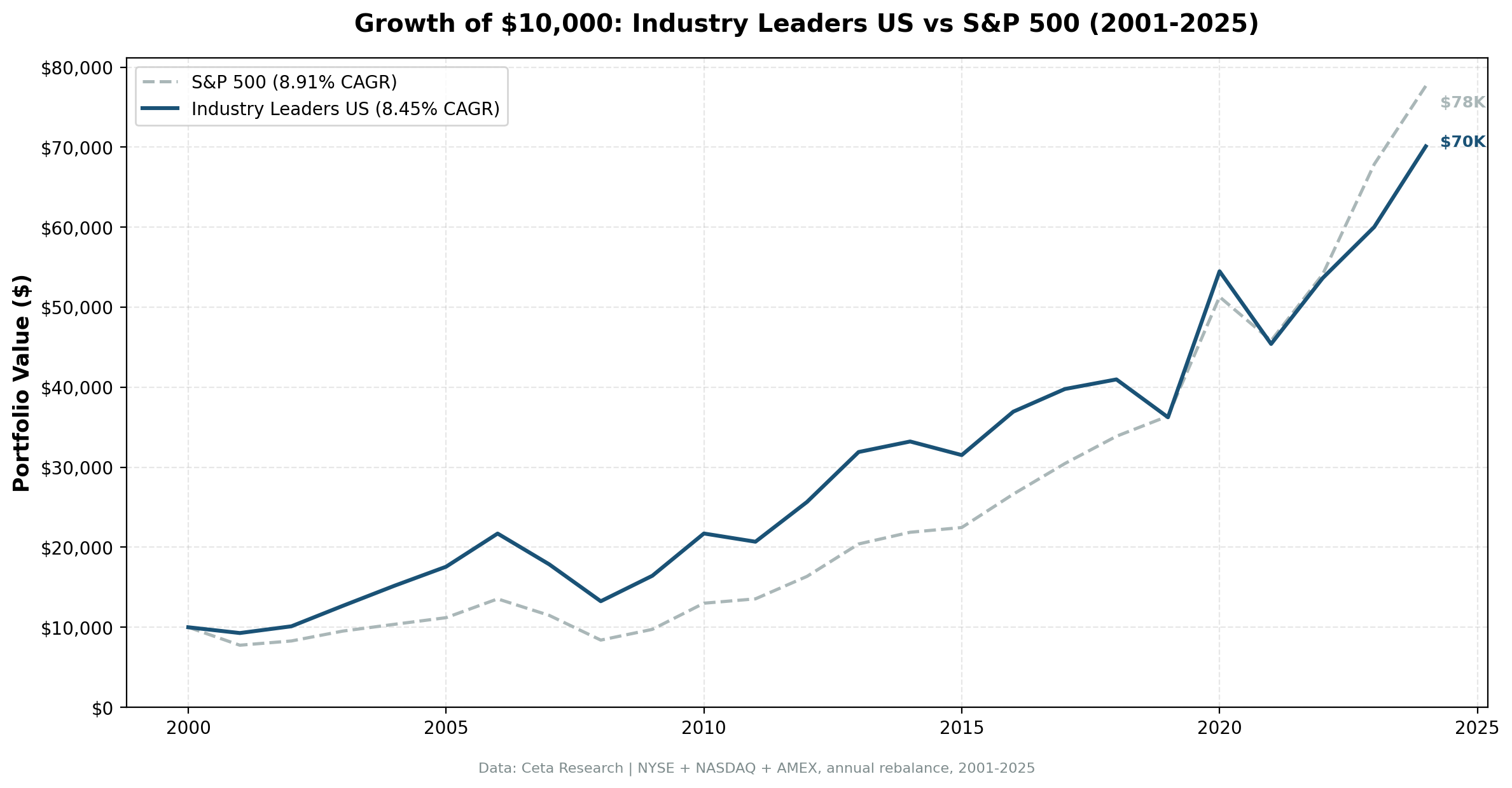 Growth of $10,000: Industry Leaders US vs S&P 500 (2001-2025)