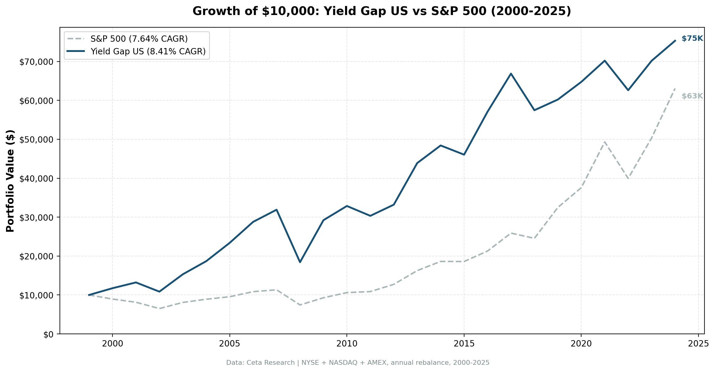 Growth of $10,000: Yield Gap US vs S&P 500 (2000-2025)
