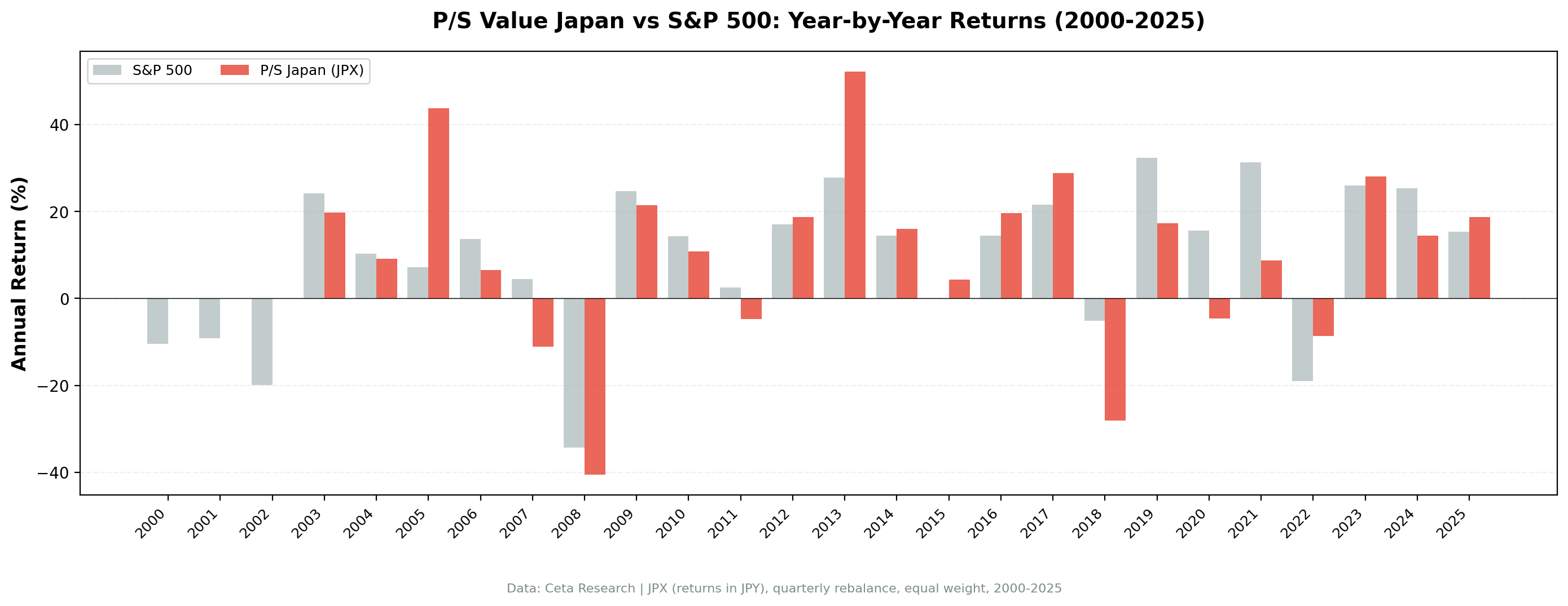 P/S value screen JPX Japan vs S&P 500 annual returns 2000 to 2025. Strategy outperformed in 2005, 2012, 2013, and 2016-2017. Underperformed in 2018, 2019, and 2021.