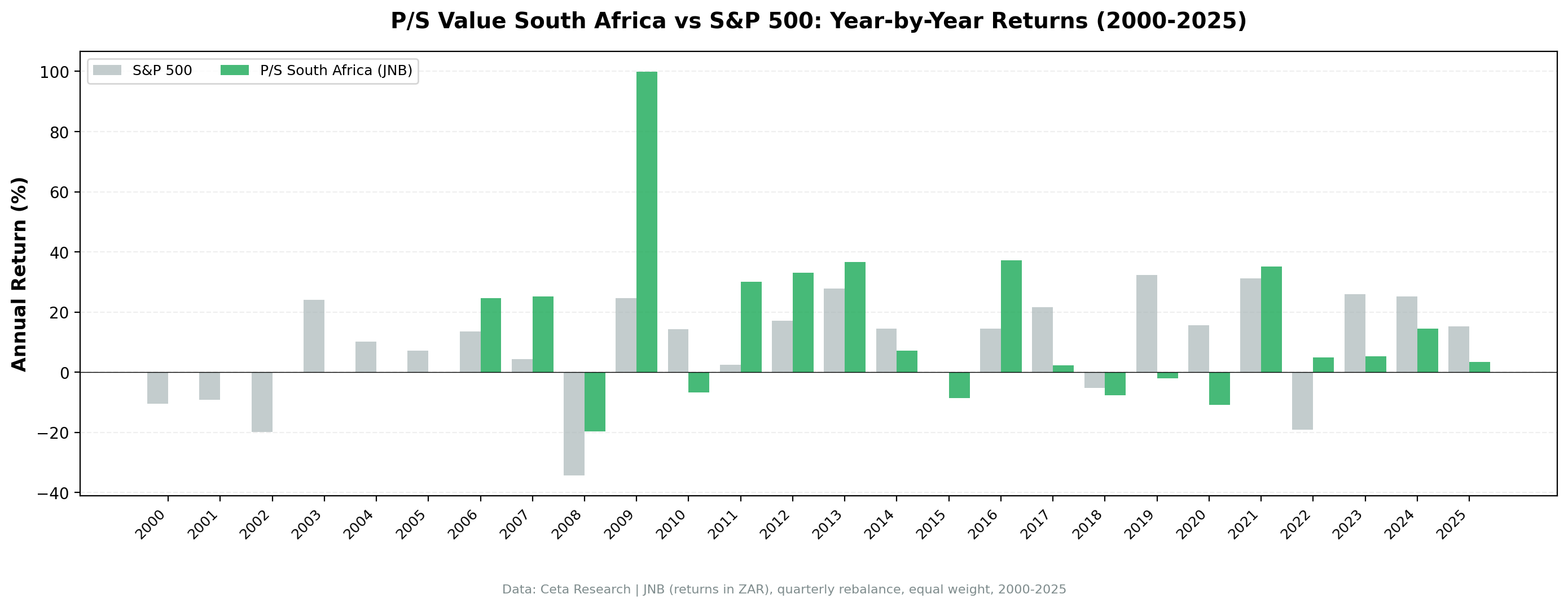 JNB P/S screen vs S&P 500 annual returns 2000 to 2025. Strategy in cash 2000-2005. Strong outperformance 2009, 2011-2013, 2016, 2021.