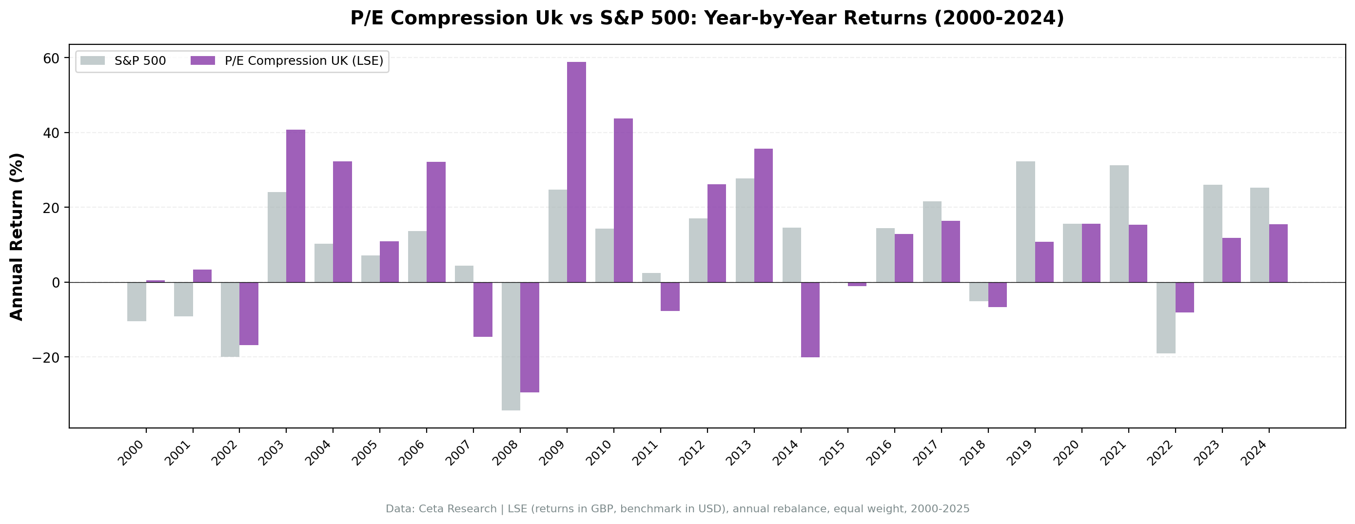 P/E compression UK vs S&P 500 annual returns 2000 to 2025.