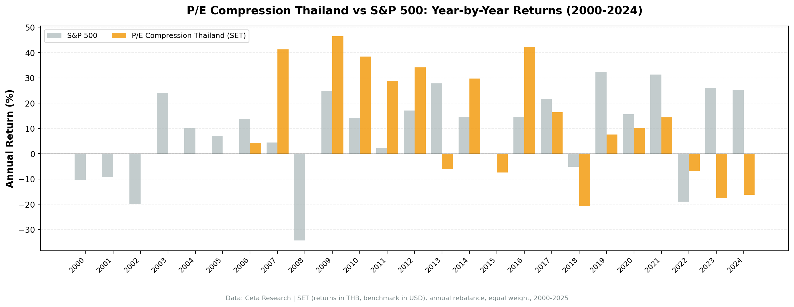 P/E compression Thailand vs S&P 500 annual returns 2000 to 2025.