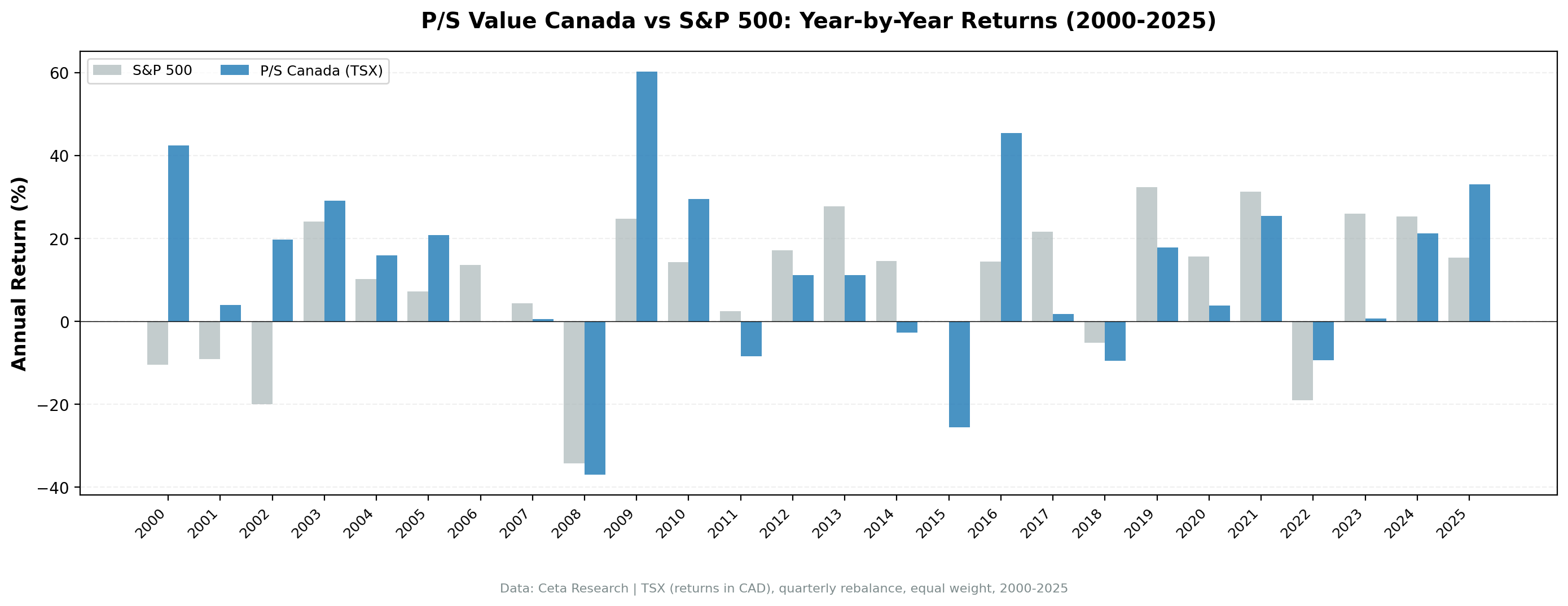 P/S value screen TSX Canada vs S&P 500 annual returns 2000 to 2025. Strategy outperformed strongly in 2000-2005 and 2016, underperformed in 2013, 2017, and 2019.