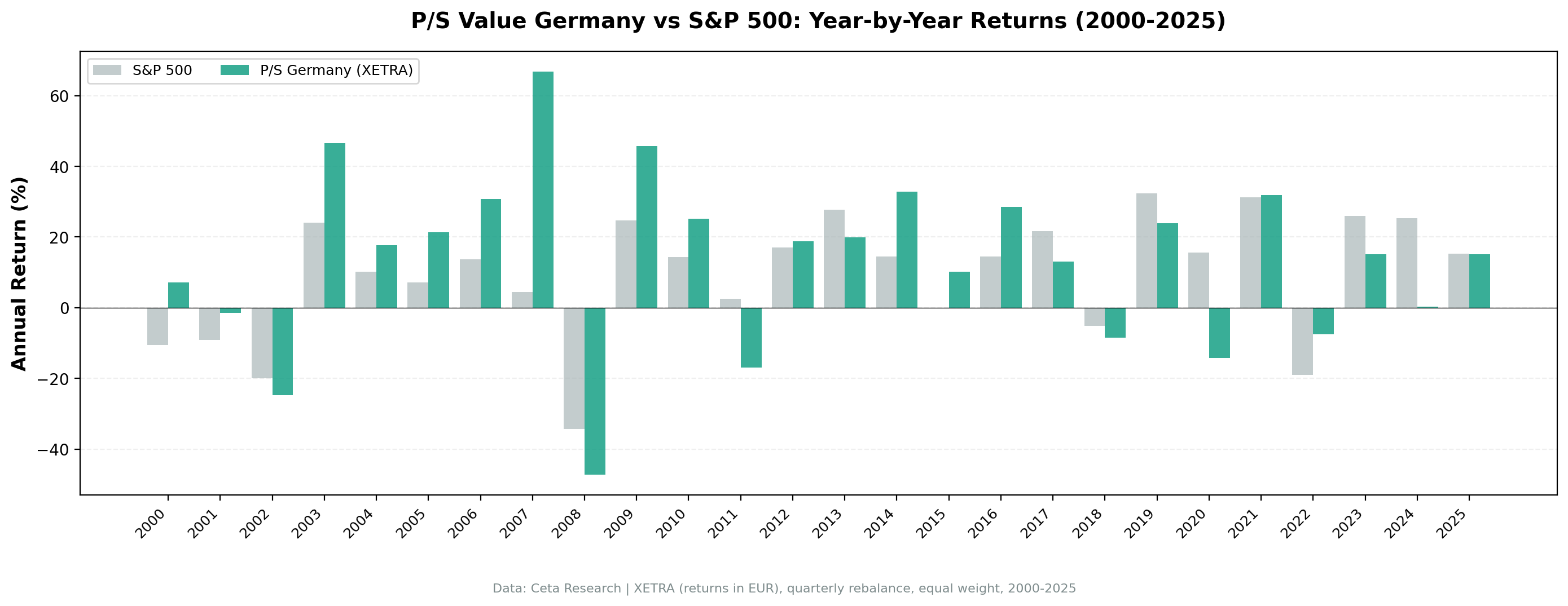 XETRA P/S screen vs DAX annual returns 2000 to 2025. Strong outperformance in 2001, 2007, 2014, and 2021. Underperformance in 2008, 2020, and 2024.