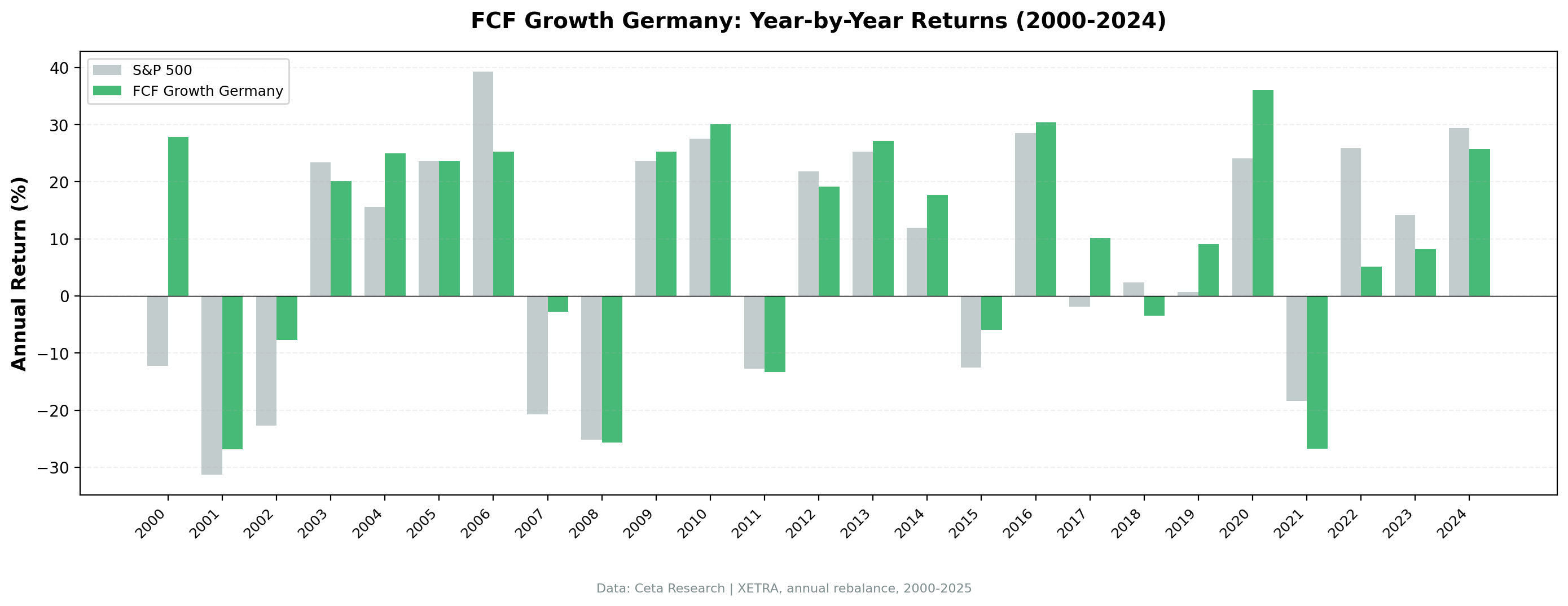 Annual Returns