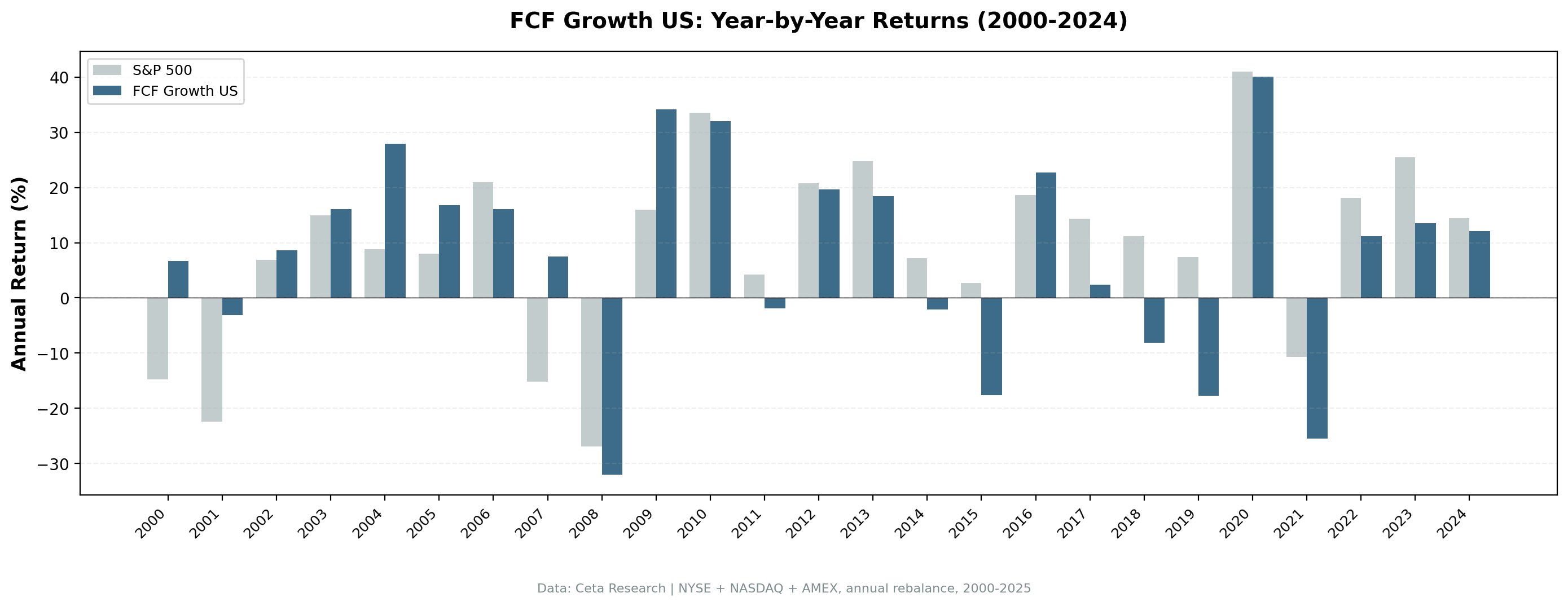 Annual Returns