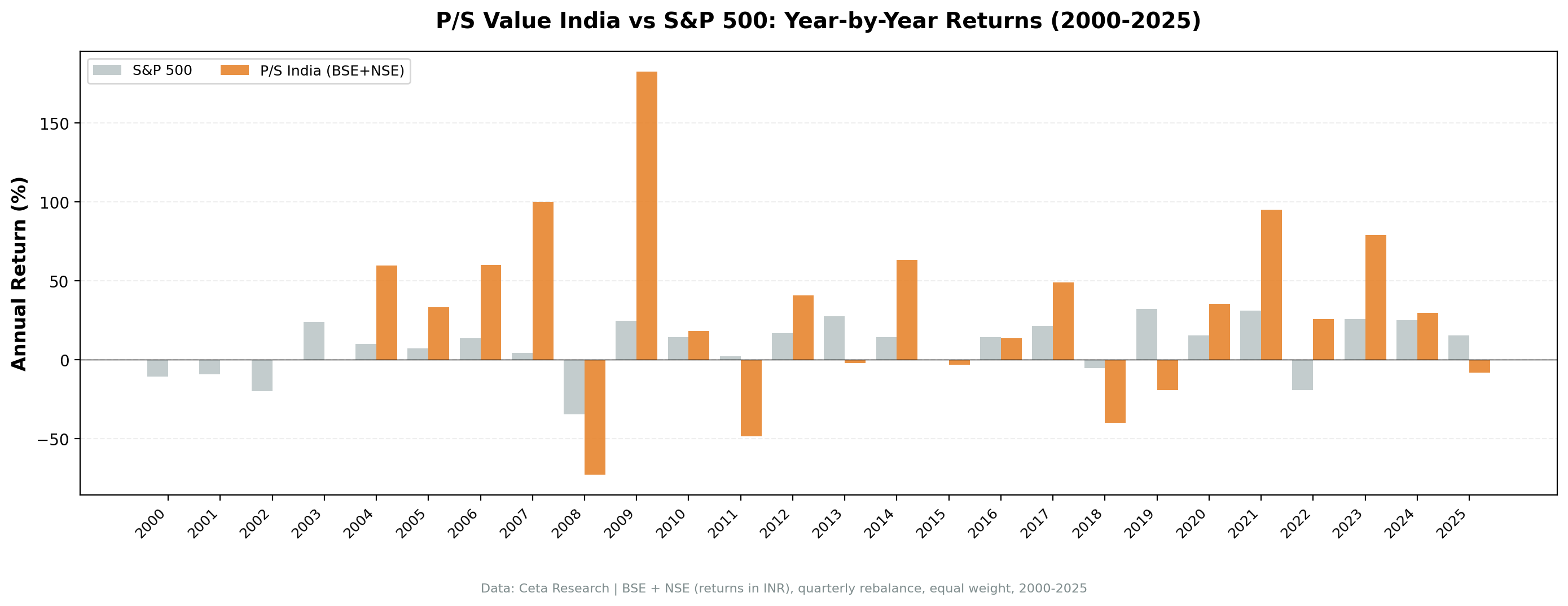 P/S value screen India vs S&P 500 annual returns 2000 to 2025. India in cash 2000-2003, then explosive returns 2004-2007, severe crash 2008, recovery 2009. High variance throughout.
