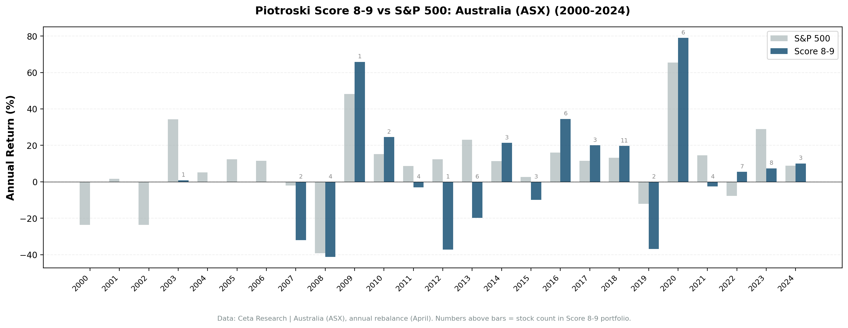 Annual returns for Score 8-9 vs Score 0-2 on ASX