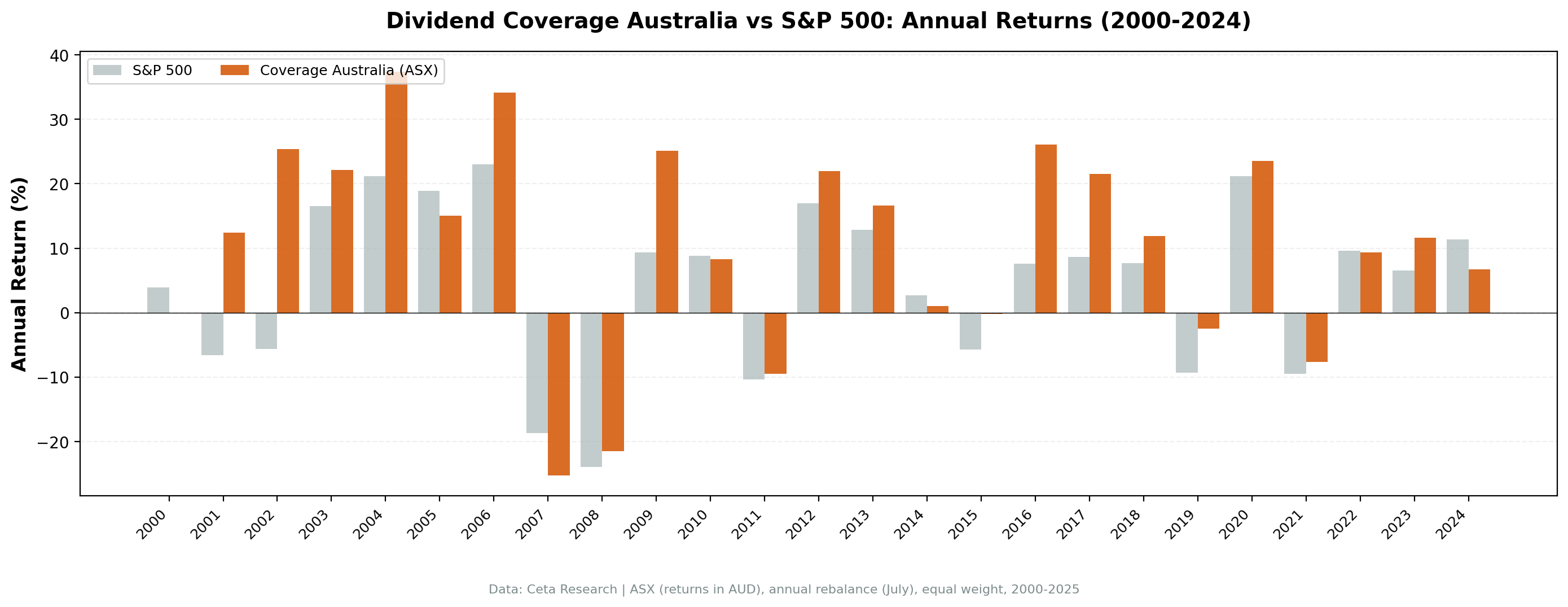 Dividend Coverage Australia vs ASX 200 annual returns from 2000 to 2024.