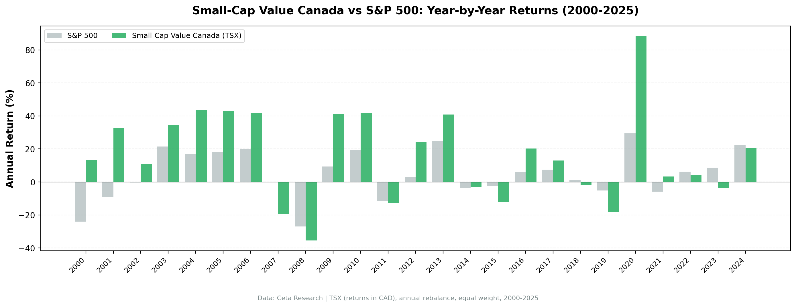 Small-Cap Value Canada vs S&P 500 annual returns from 2000 to 2024.