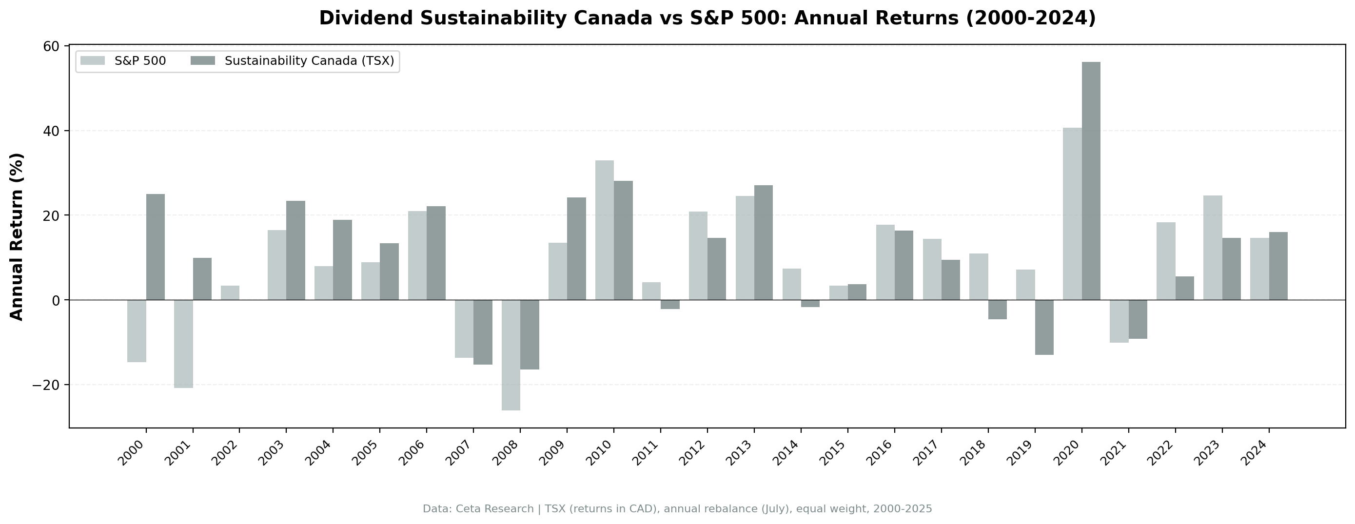 Dividend Sustainability Canada vs TSX Composite annual returns from 2000 to 2024.